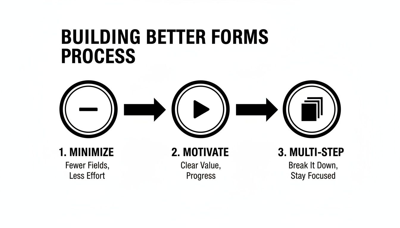 Diagram outlining a three-step process for building better forms: Minimize, Motivate, and Multi-Step.