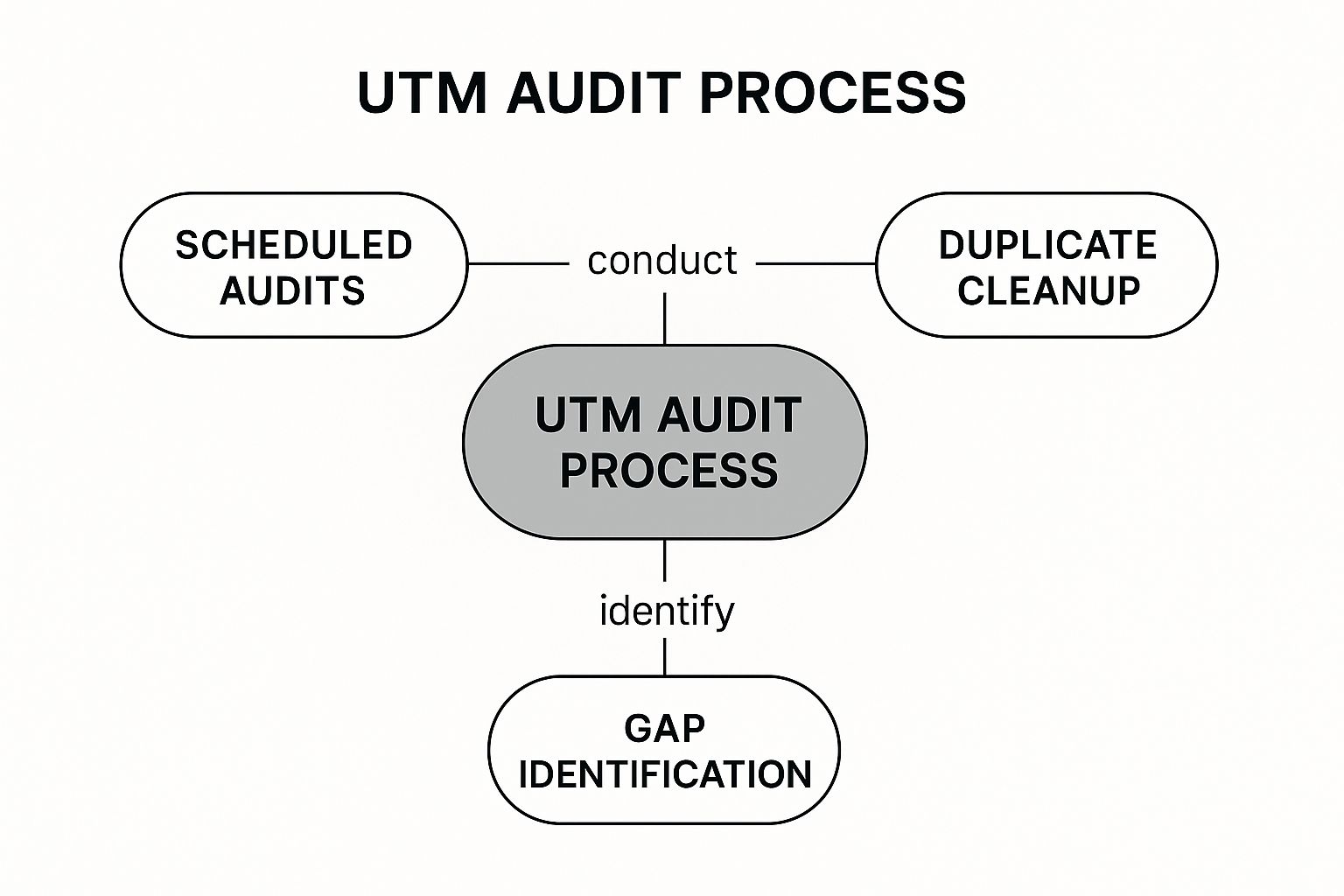 Infographic showing key data about Implement Regular UTM Auditing and Cleanup