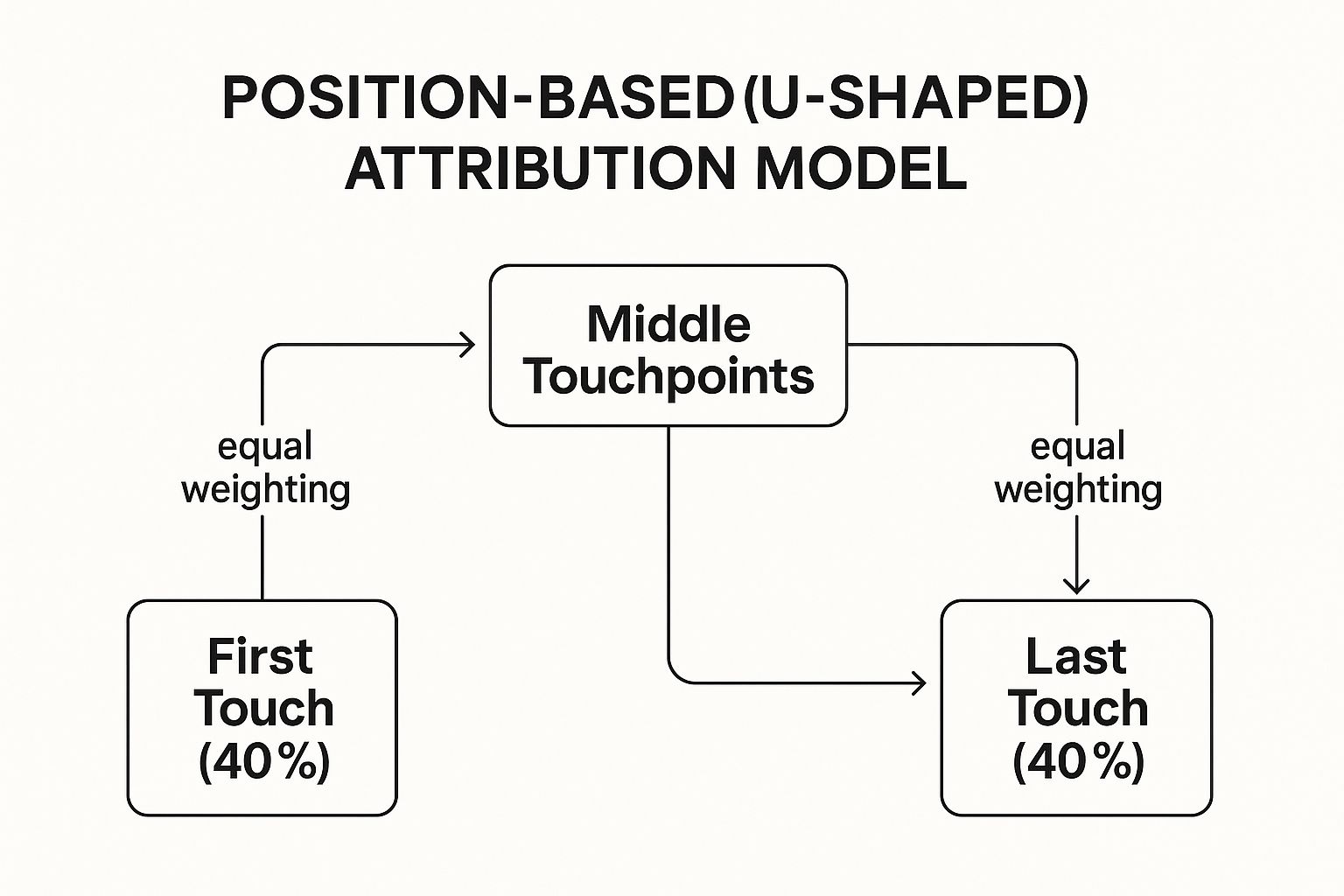 Infographic showing key data about Position-Based (U-Shaped) Attribution Model