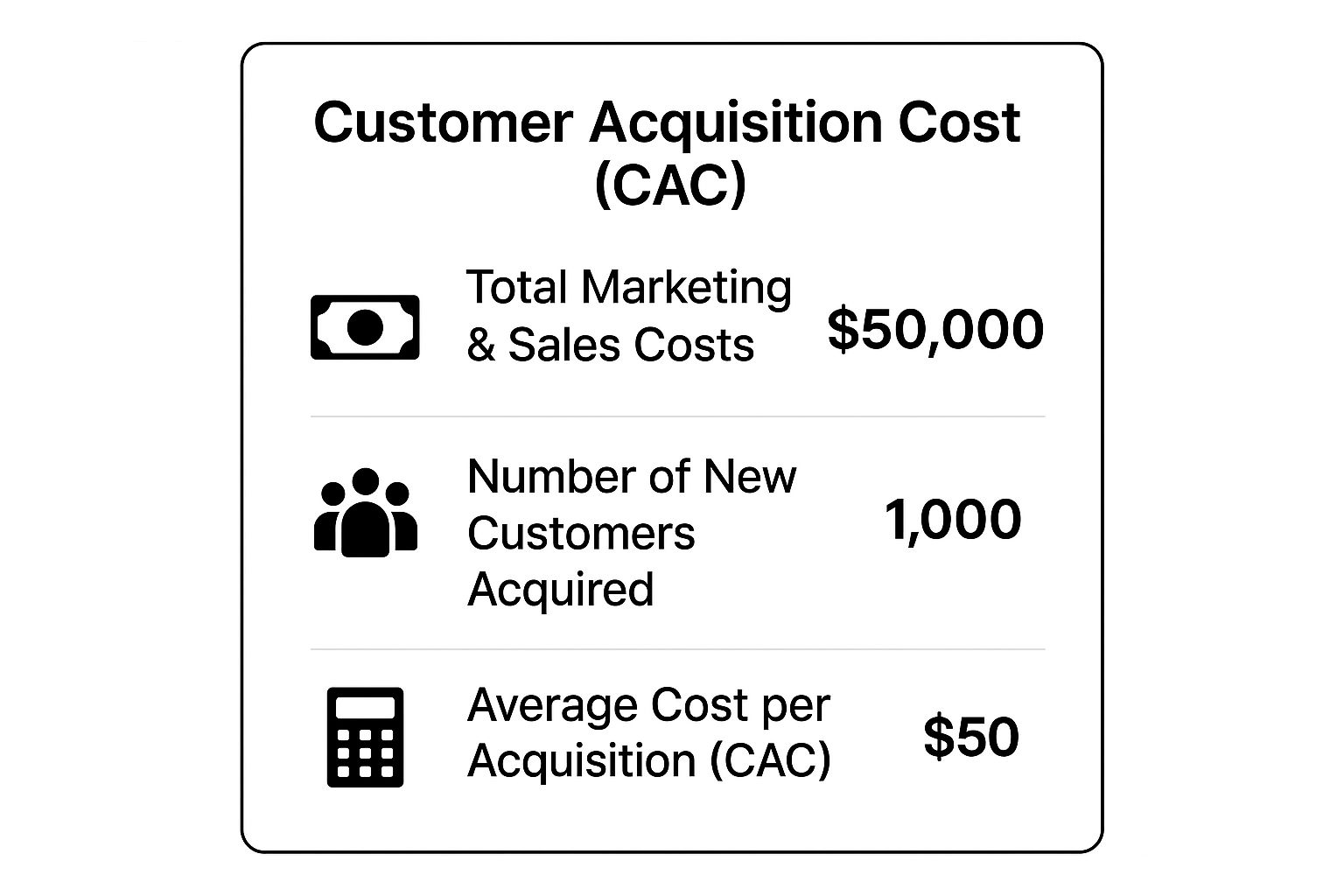 Infographic showing key data about Customer Acquisition Cost (CAC)