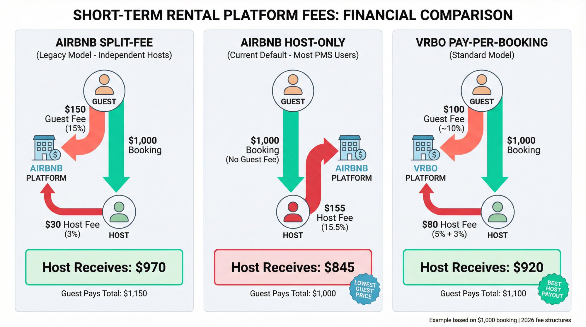 Side-by-side comparison of Airbnb split-fee, host-only, and Vrbo fee structures showing money flow and host payouts