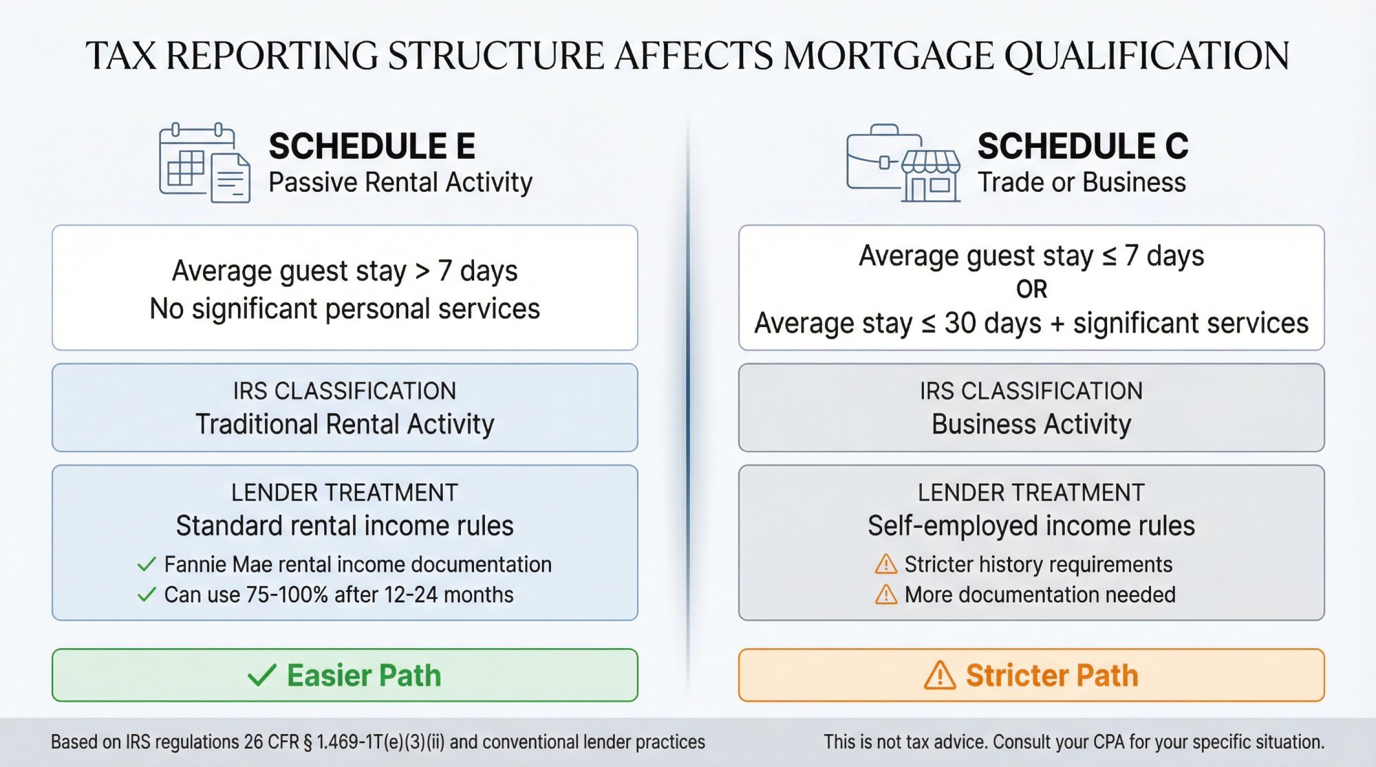 Split comparison showing how Schedule E vs Schedule C tax classification affects Airbnb mortgage qualification requirements