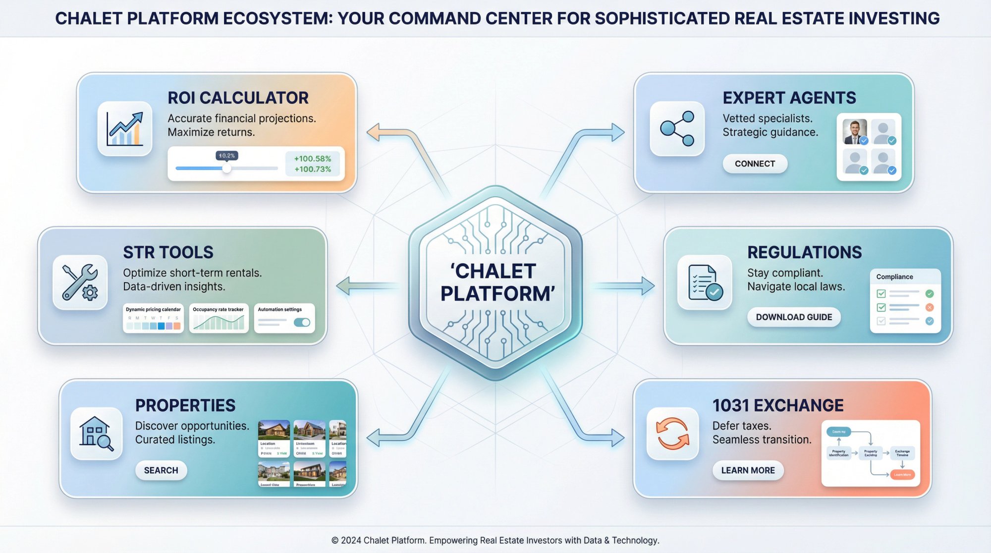 Chalet platform hub showing six investor pathways: ROI calculator, agent connections, STR tools, regulations database, property listings, and 1031 exchanges