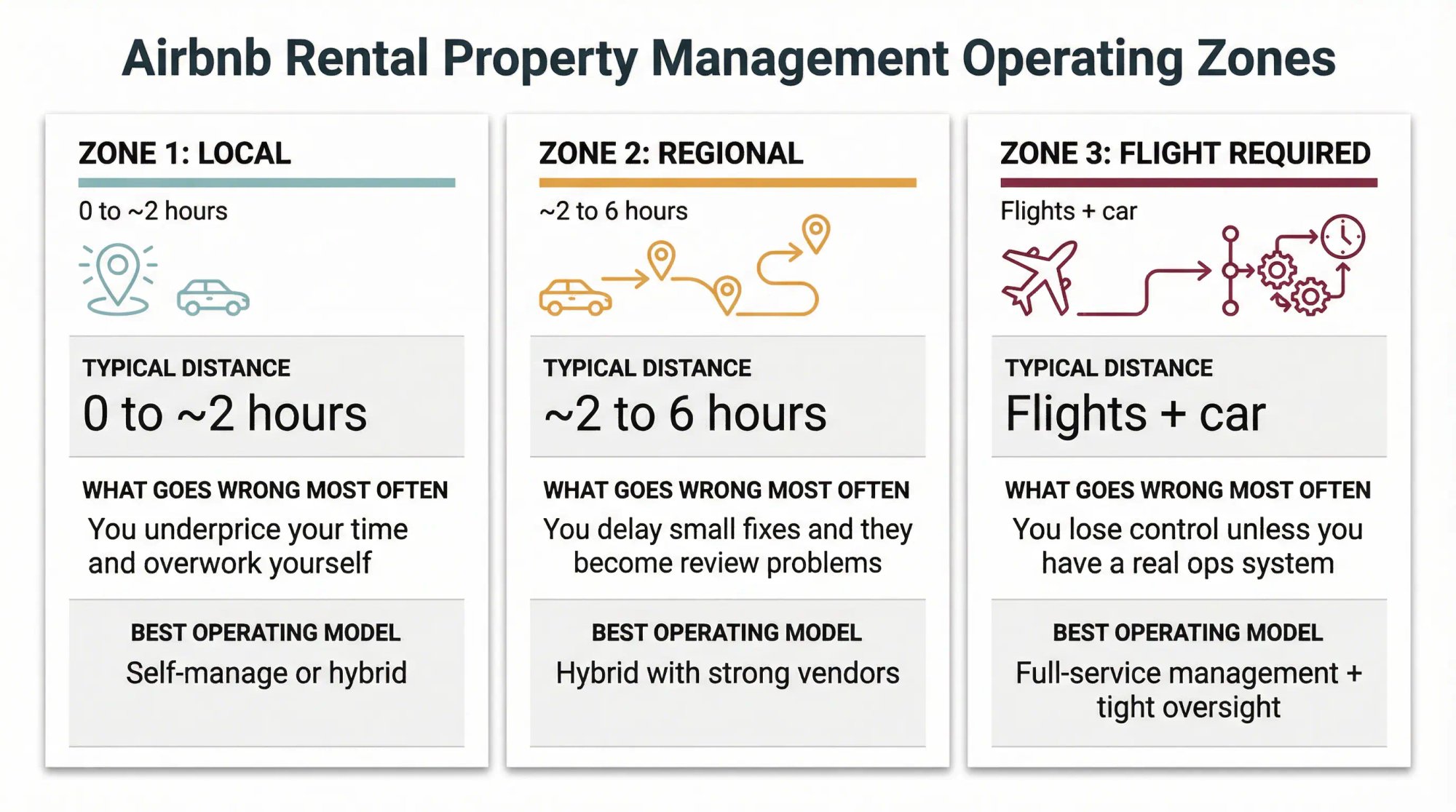 Three-zone framework for Airbnb rental operations showing distance ranges, common failure modes, and recommended management models
