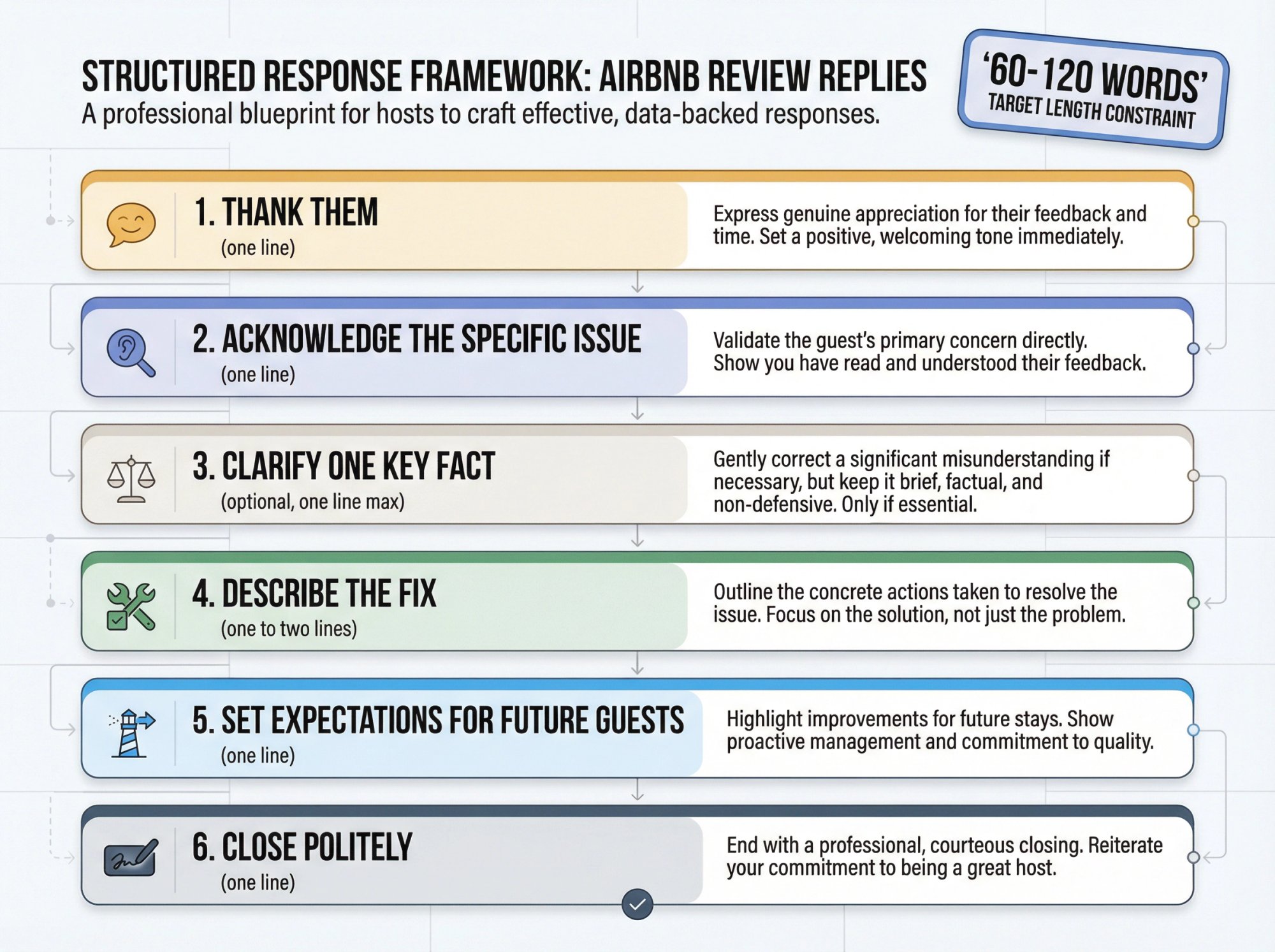 Visual blueprint of the 6-line Airbnb review response framework showing structured template from thank you to polite close