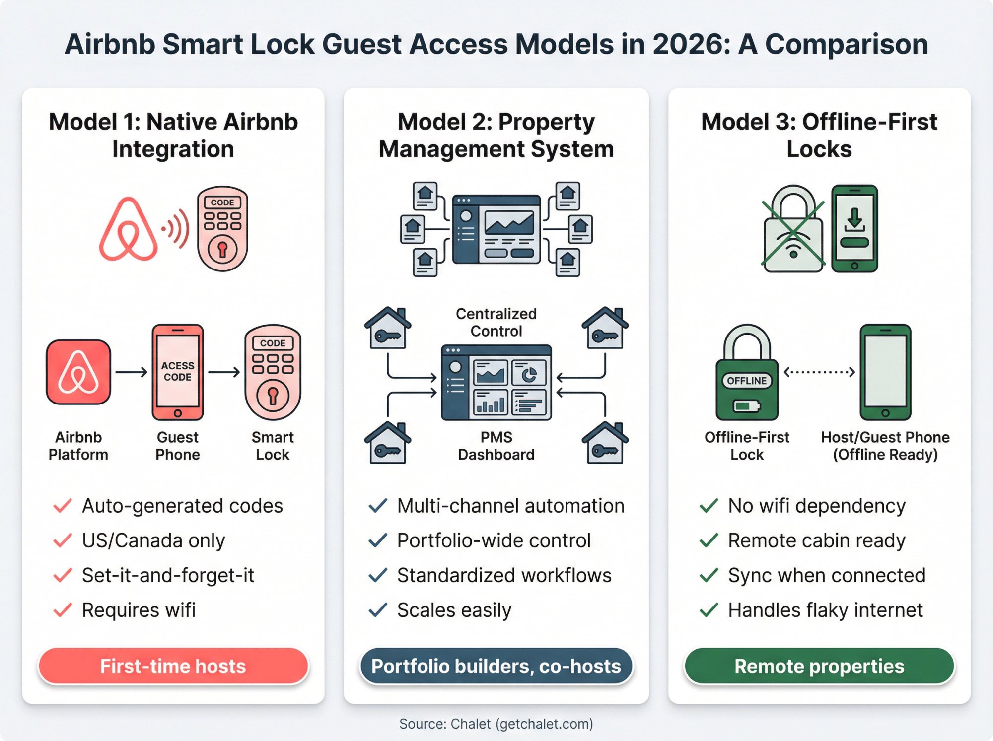 Three Airbnb smart lock guest access models compared: native integration, property management system, and offline-first