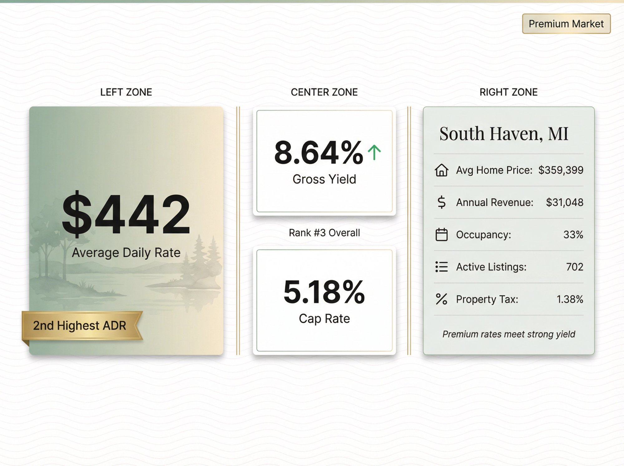 South Haven MI waterfront property dashboard showing $442 ADR, 8.64% yield, and premium market positioning
