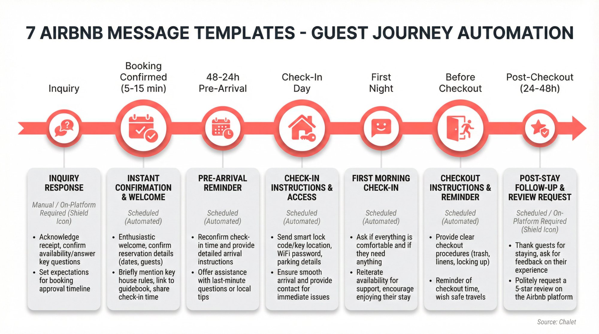 Visual reference guide showing all 7 Airbnb automated message templates mapped to guest journey timeline