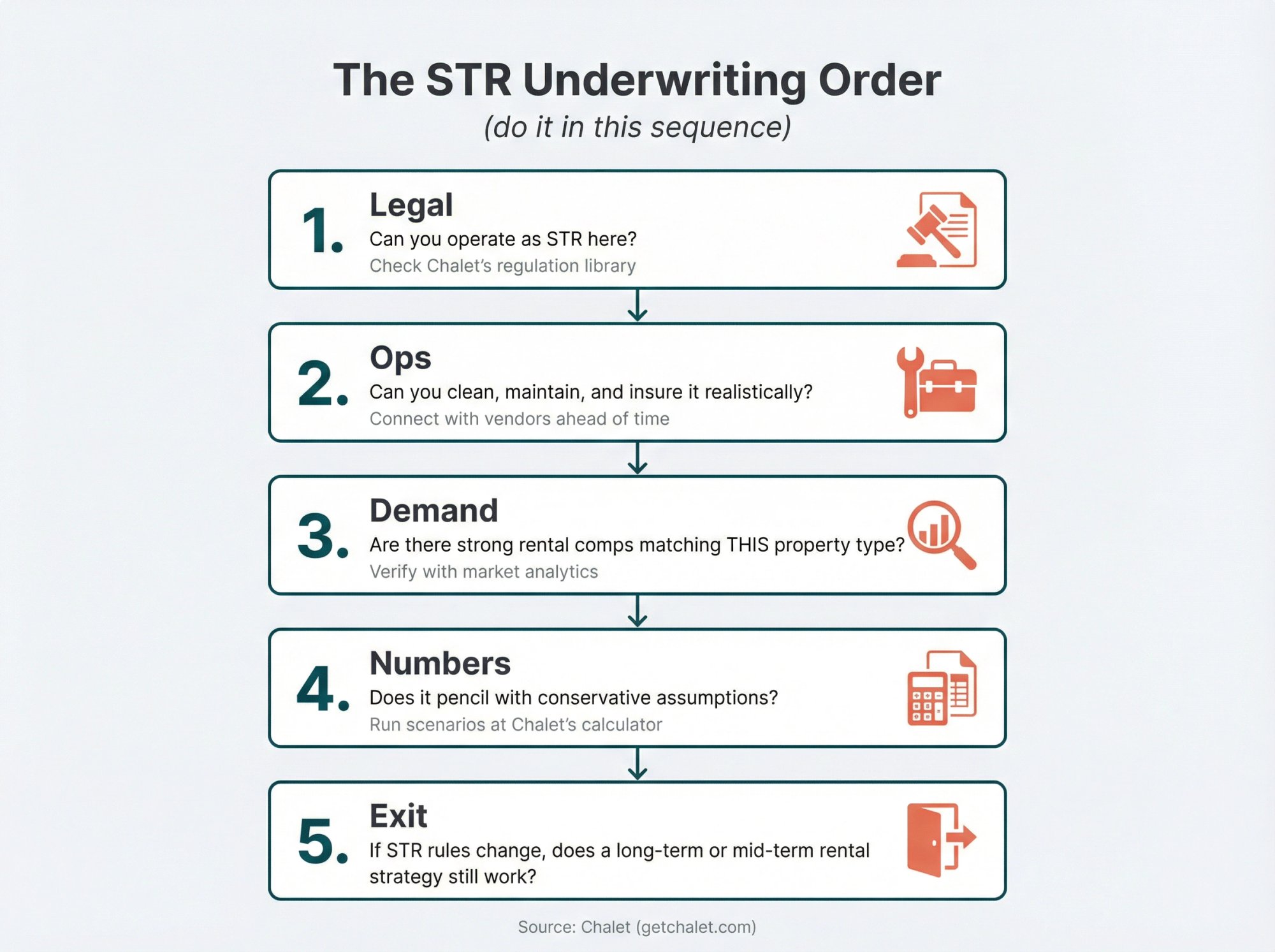 5-step STR underwriting process flowchart showing legal, operations, demand, numbers, and exit strategy checks