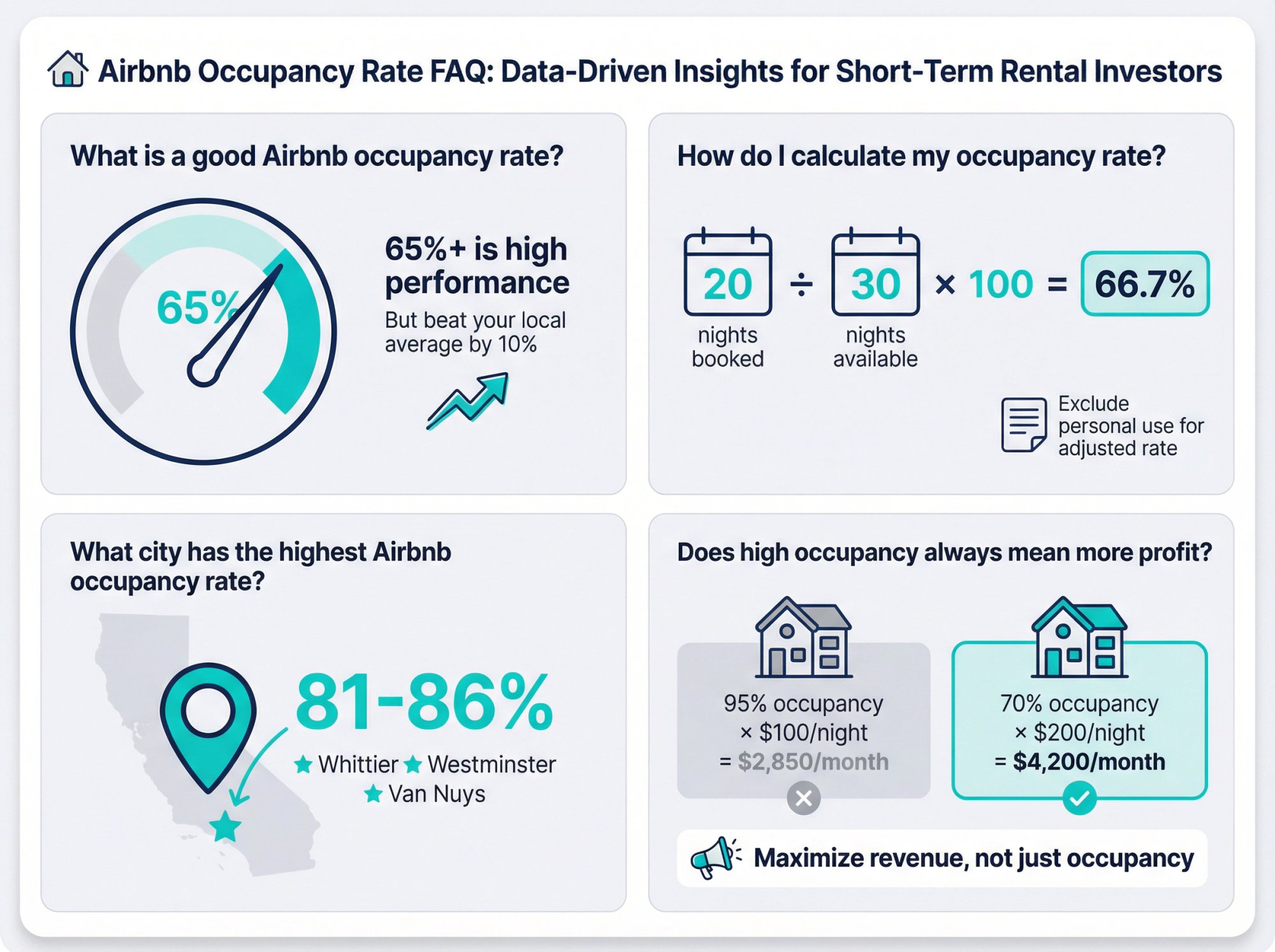 Infographic answering 4 key Airbnb occupancy rate questions with visual icons and data points