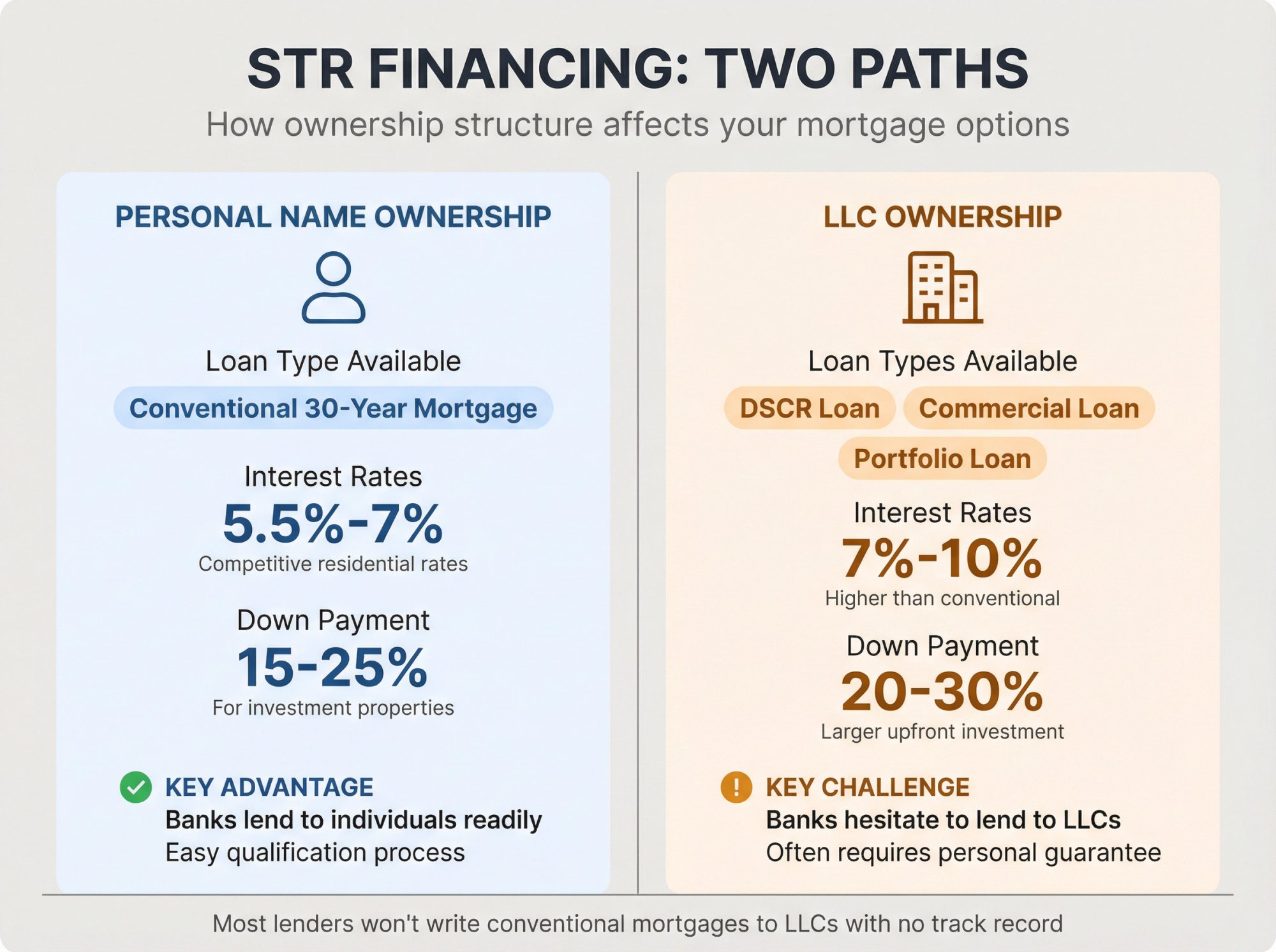 Side-by-side comparison of financing options for personal name vs LLC ownership of short-term rentals