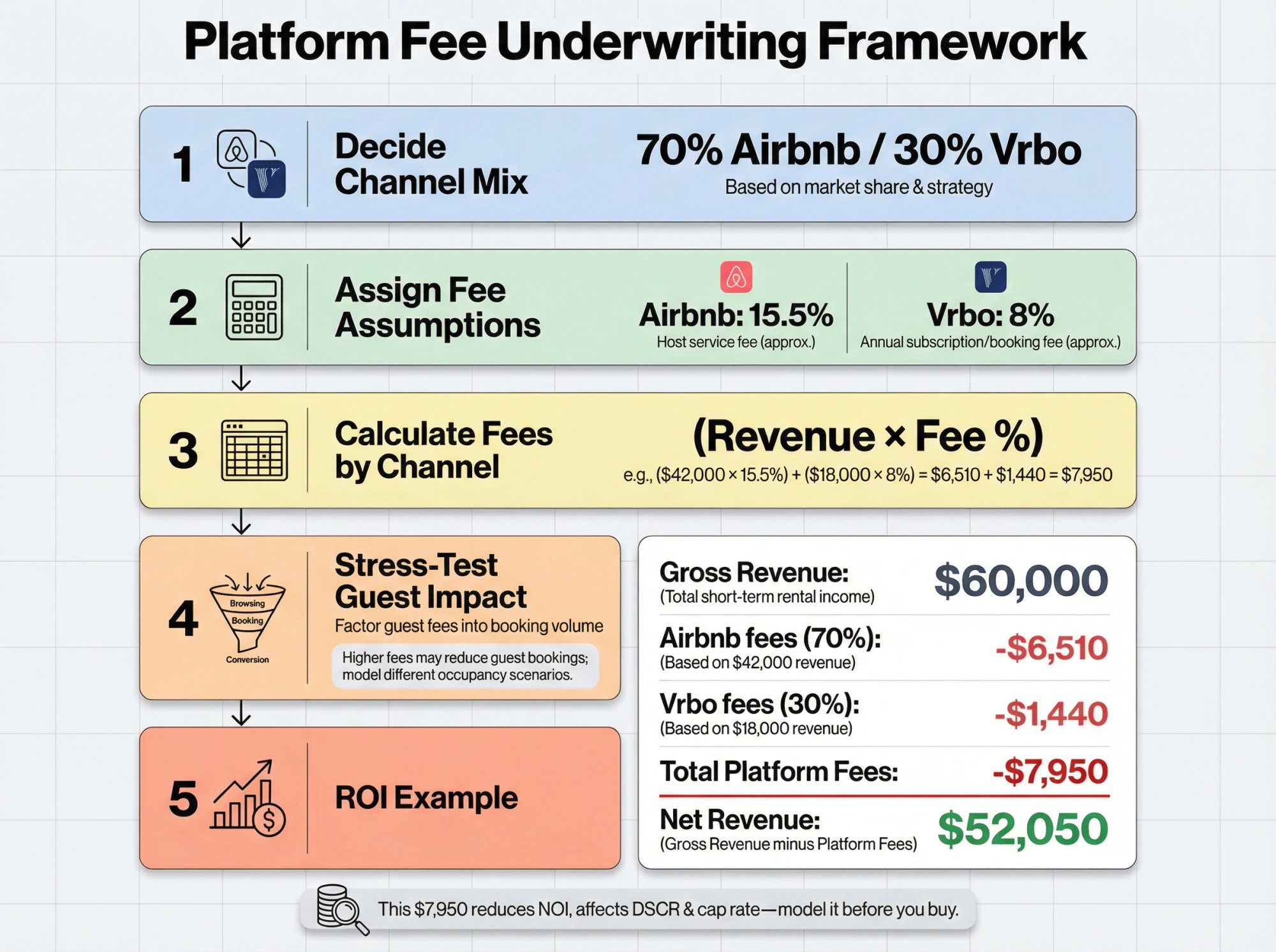 5-step framework for modeling Airbnb and Vrbo platform fees in STR underwriting with $60K revenue example