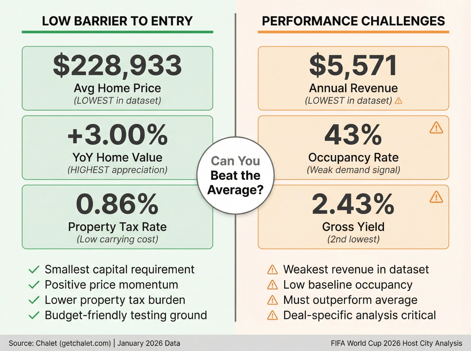 Philadelphia World Cup STR investment tradeoff: lowest entry price versus weakest performance metrics comparison