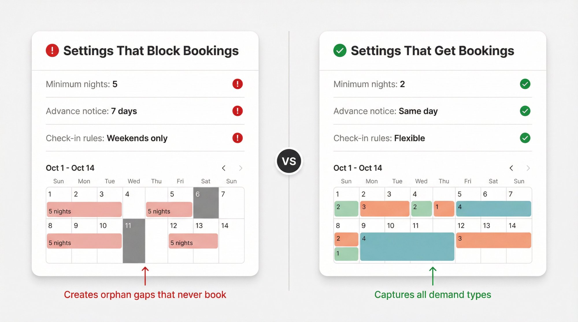 Split comparison of Airbnb booking settings showing restrictive vs flexible configurations that impact bookability
