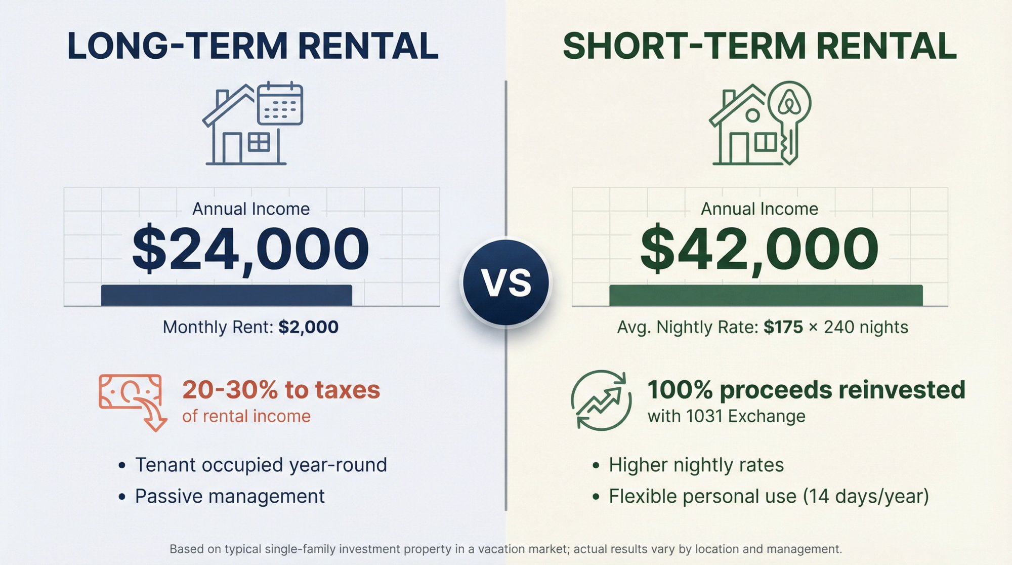 Financial comparison showing short-term rentals generating higher income and tax deferral benefits vs long-term rentals