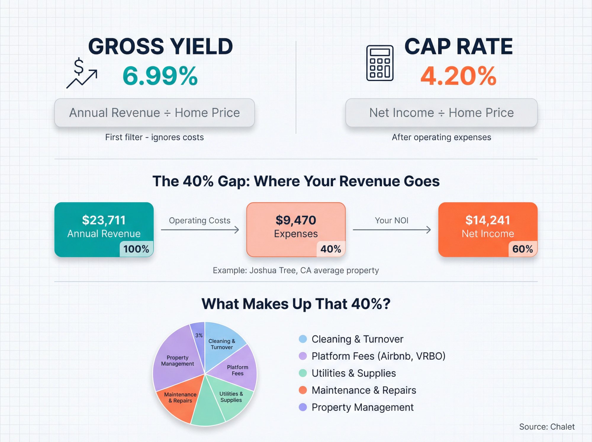 Educational infographic comparing gross yield and cap rate formulas with visual breakdown of operating expenses for Airbnb investments