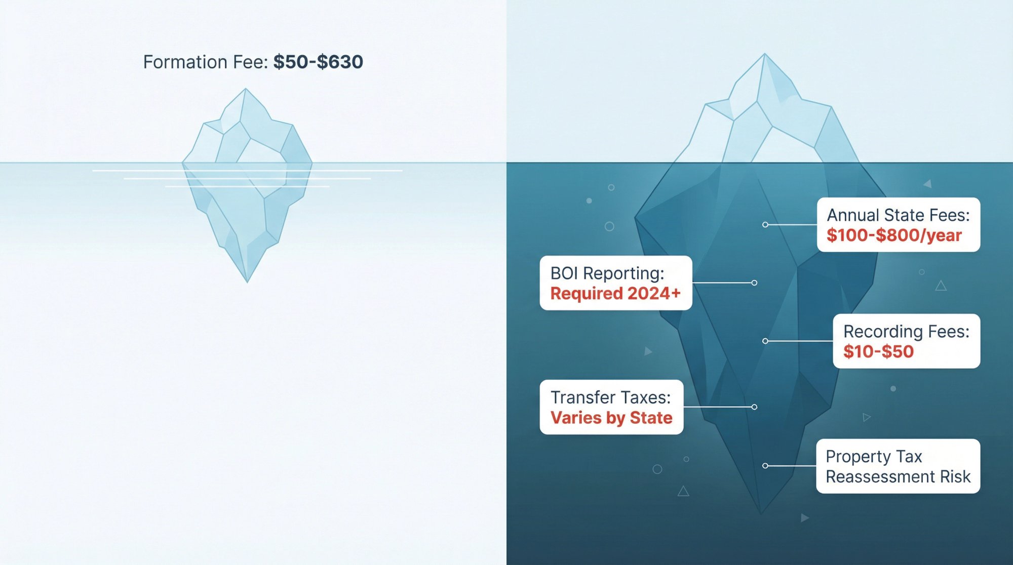 Visual breakdown of LLC ongoing costs showing formation fees as tip of iceberg with hidden annual fees, BOI reporting, and transfer costs below