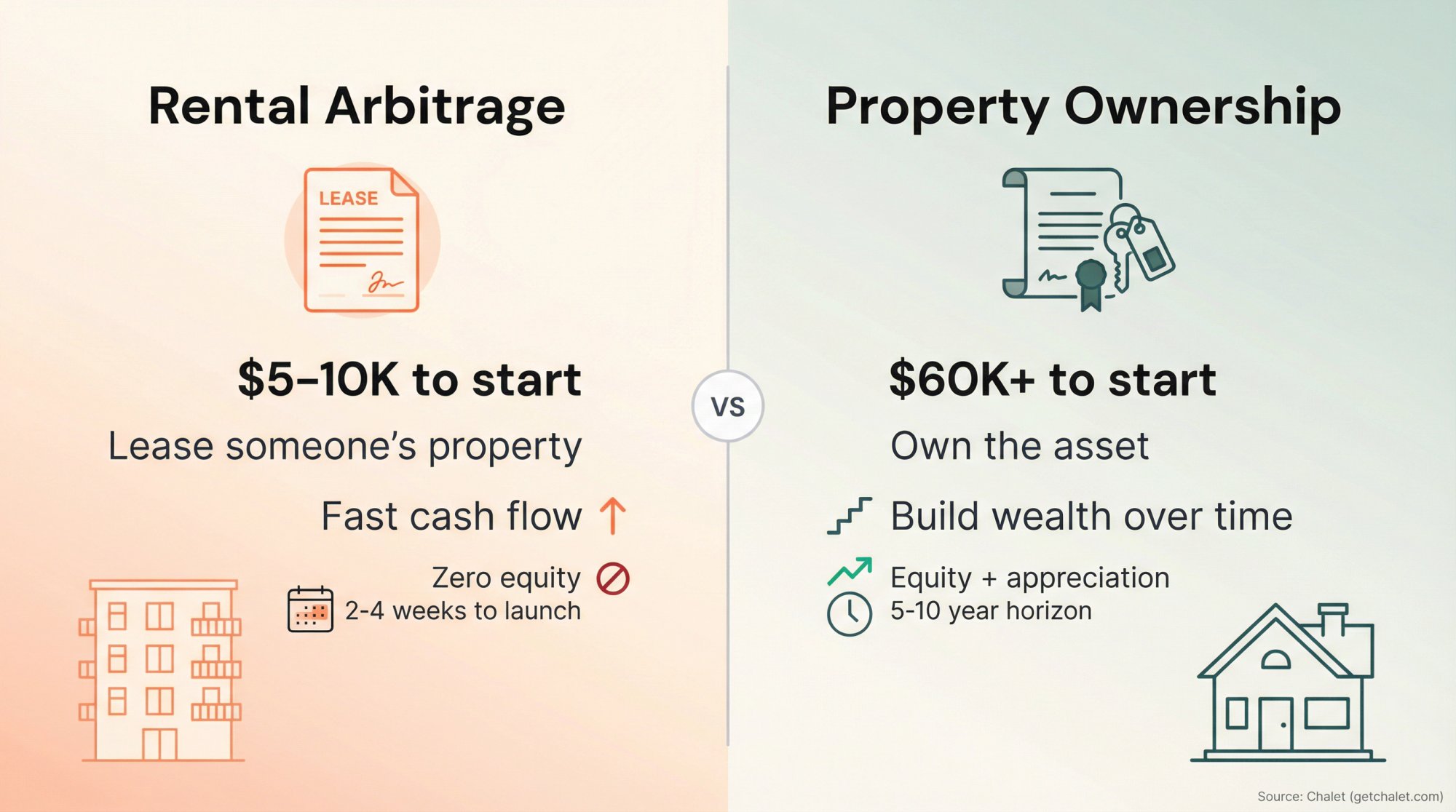 Split-screen comparison showing Airbnb rental arbitrage ($5-10K startup, lease property, fast cash flow, zero equity) versus property ownership ($60K+ startup, own asset, build wealth, equity plus appreciation)