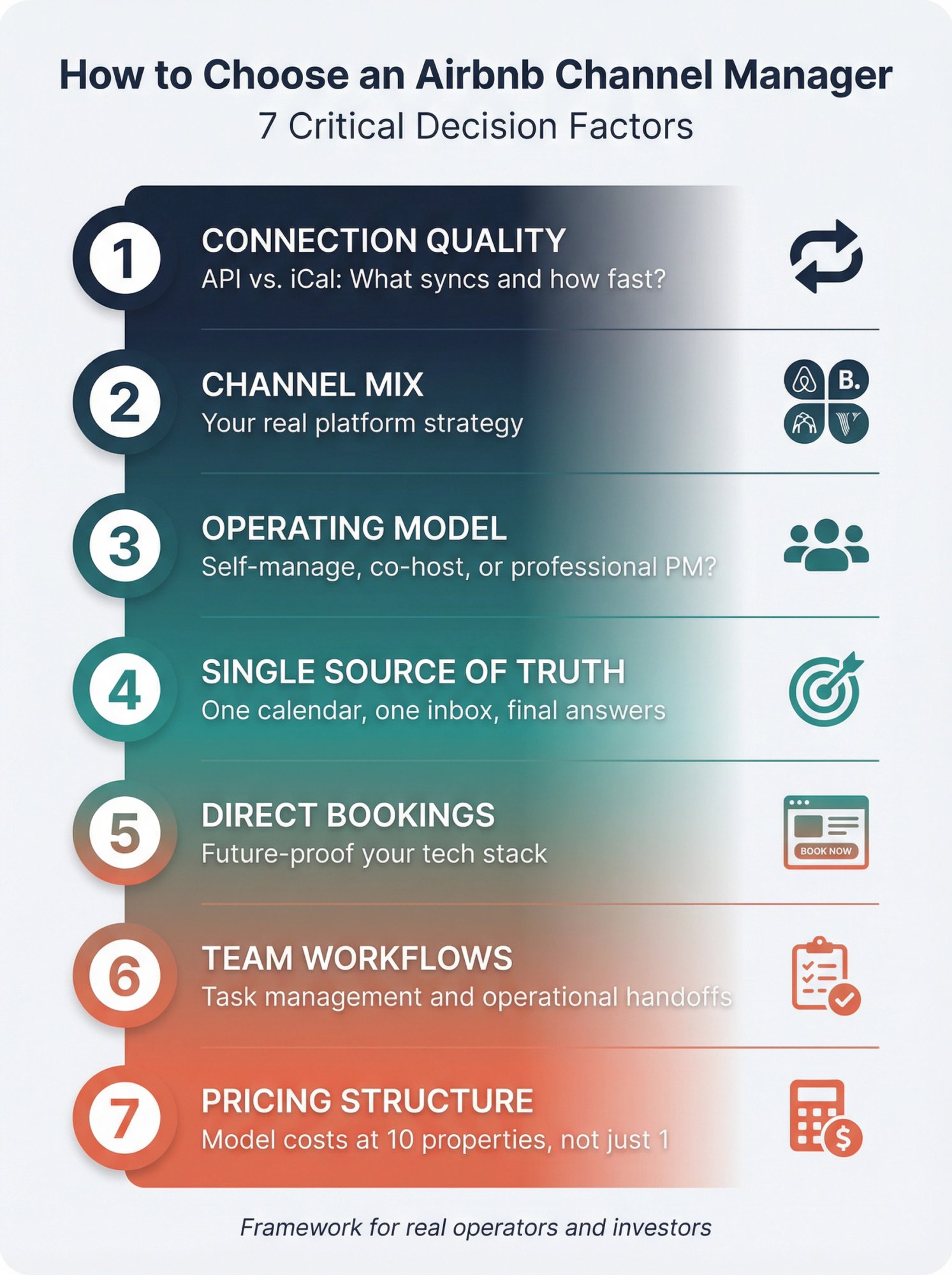 7-factor decision framework for choosing an Airbnb channel manager with numbered criteria
