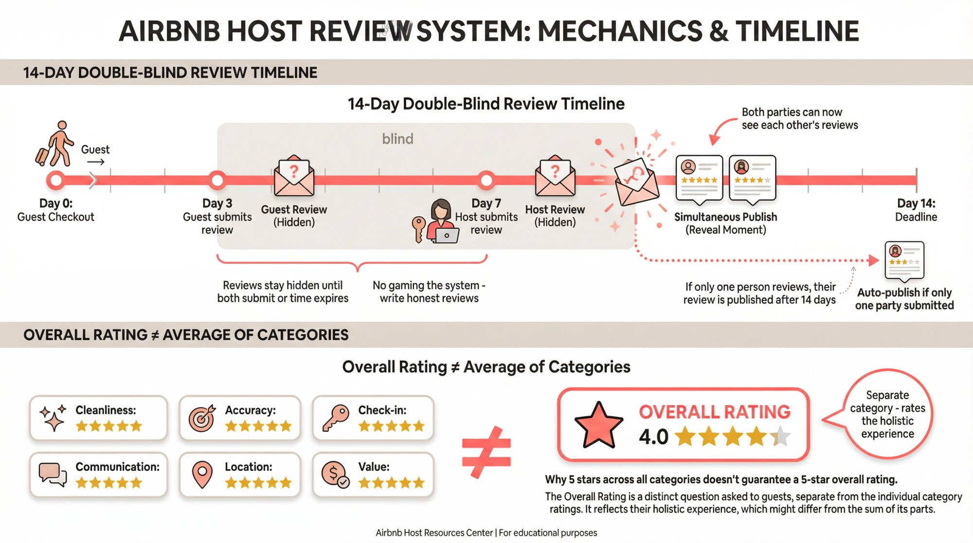 Airbnb's 14-day double-blind review timeline and the relationship between overall rating and category ratings