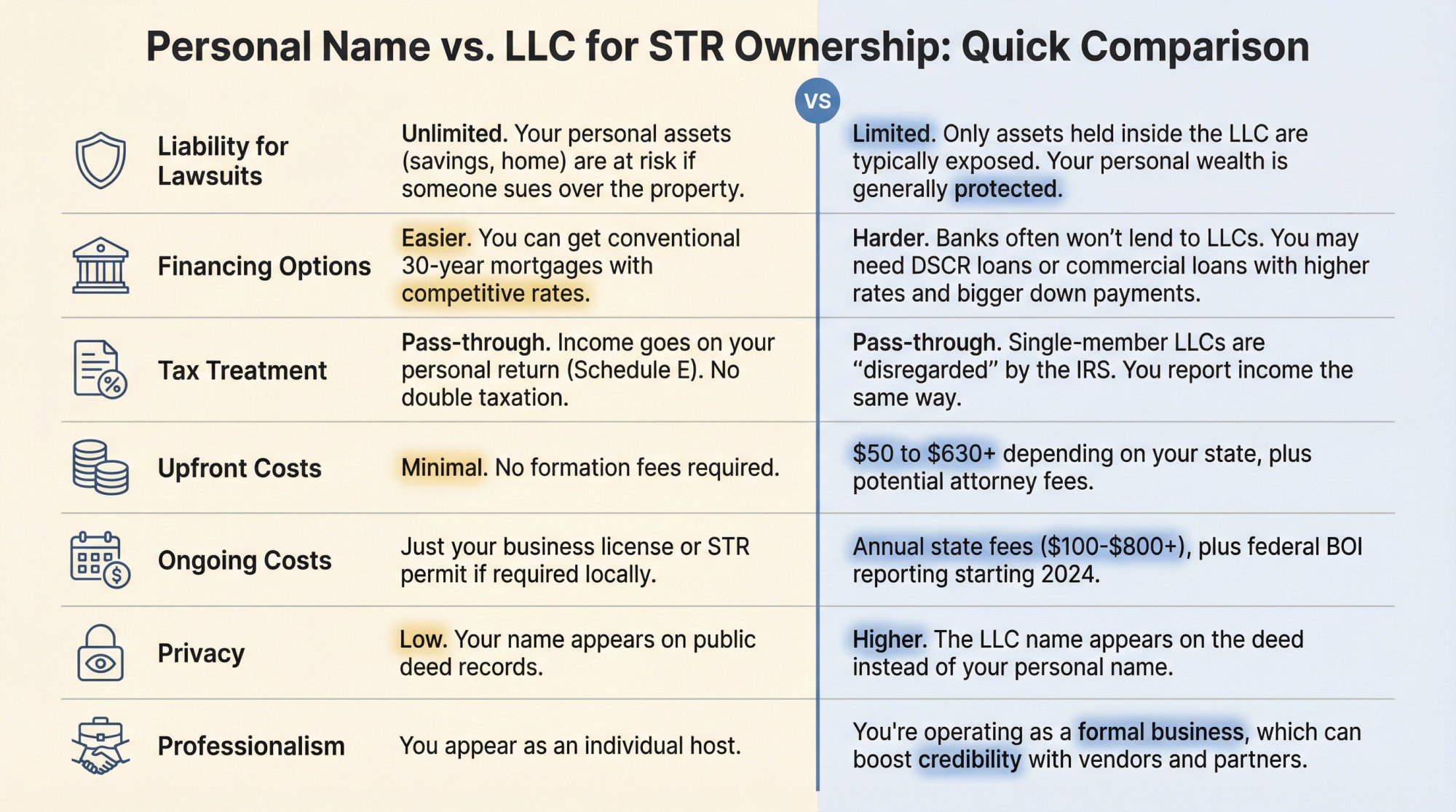 Side-by-side comparison infographic showing Personal Name vs LLC ownership for short-term rentals across 7 key factors