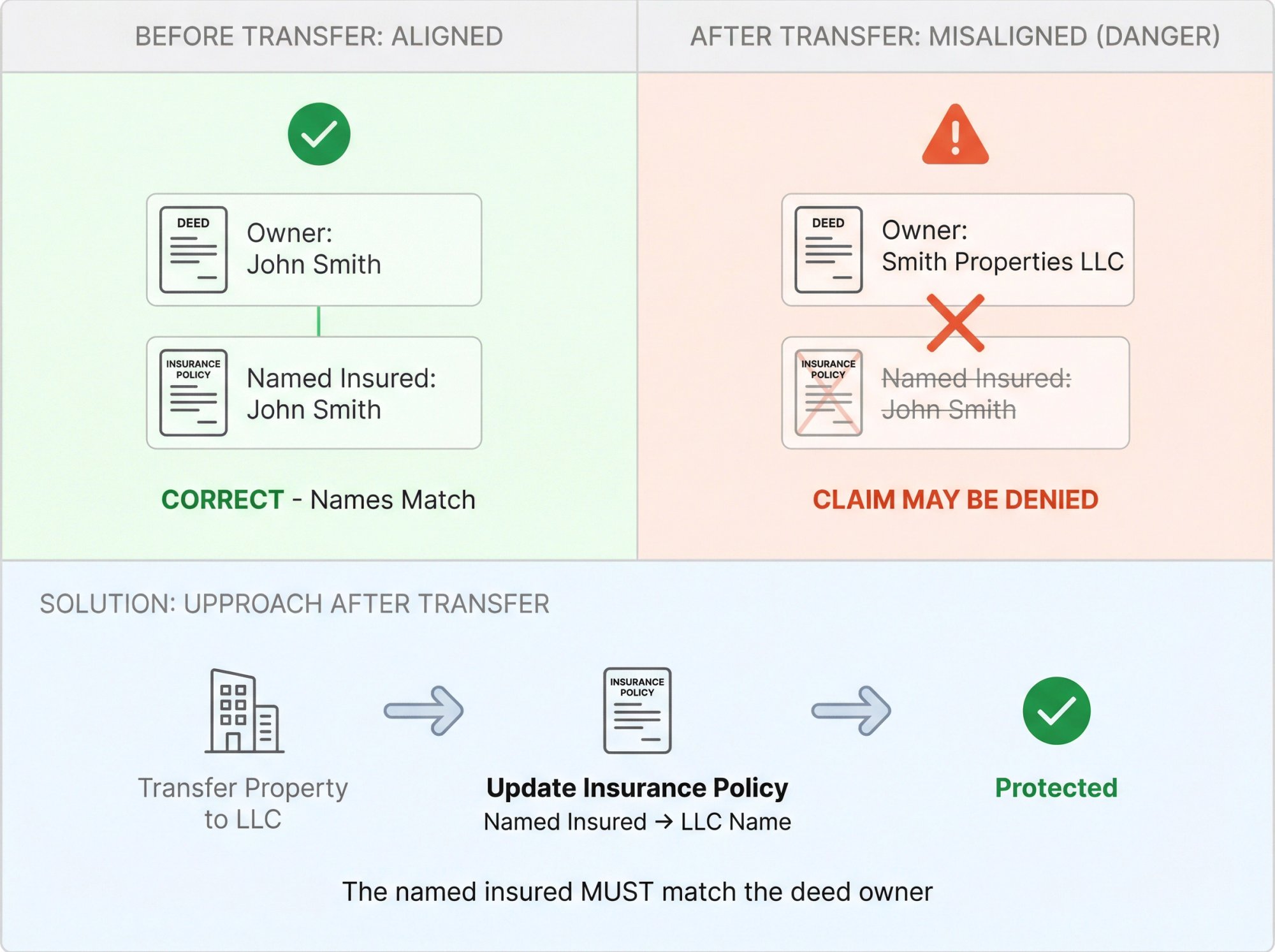 Before-and-after diagram showing why insurance policy must be updated when transferring property to LLC to avoid claim denial