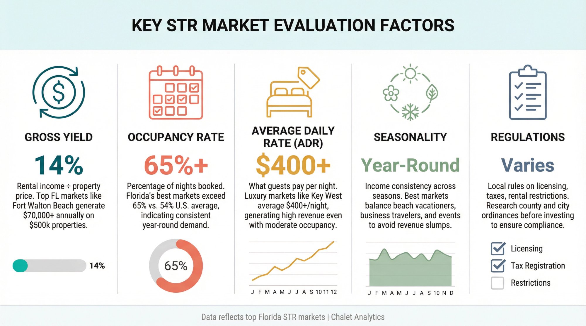 Five key factors for evaluating Florida STR markets: gross yield, occupancy rate, ADR, seasonality, and regulations