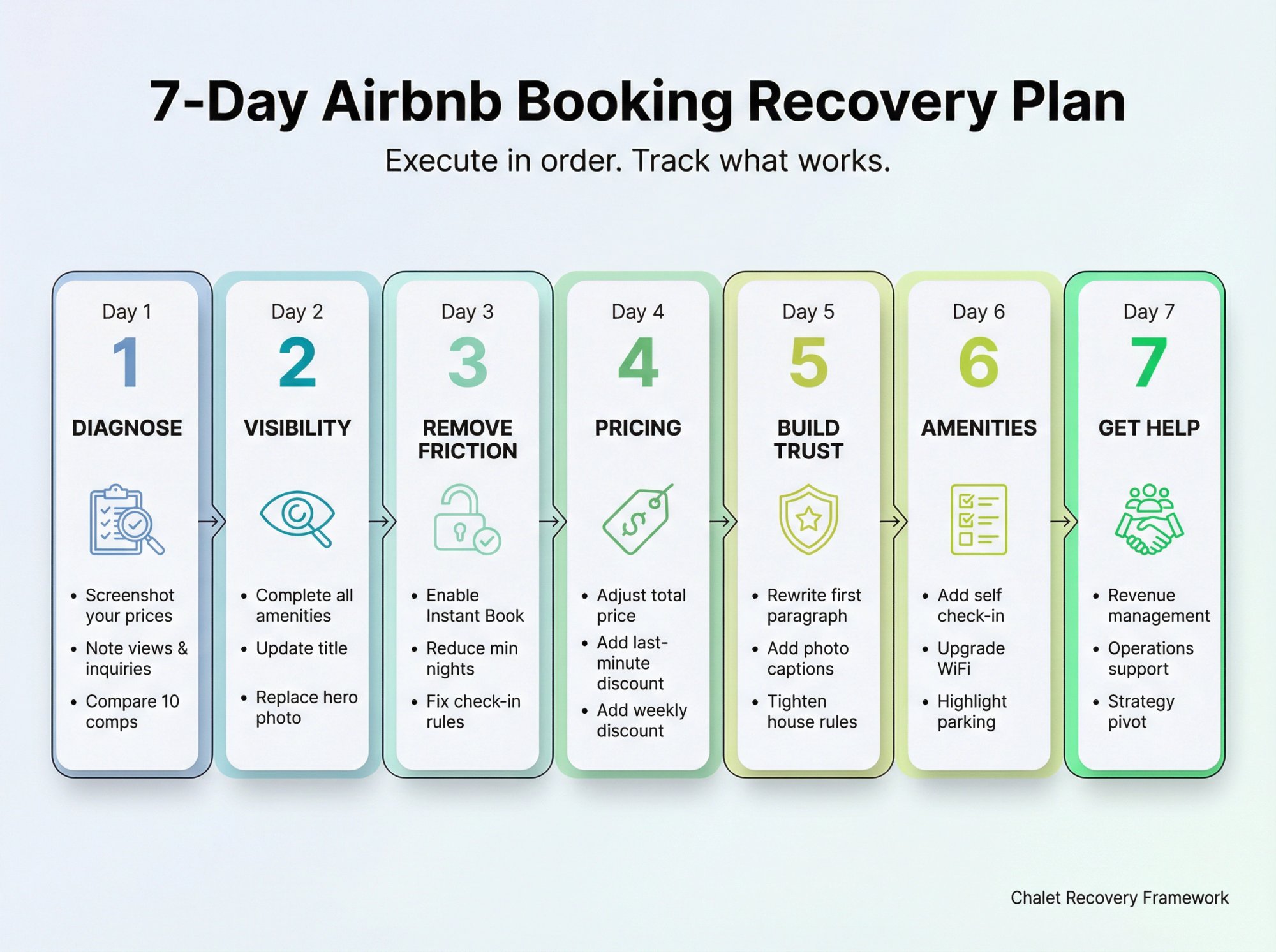 7-day Airbnb booking recovery plan timeline showing daily action steps from diagnosis to professional help