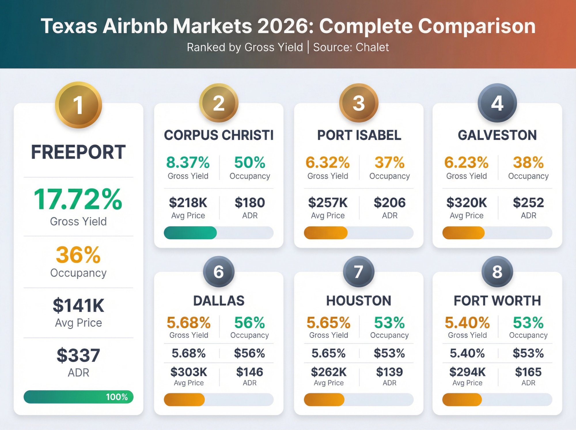 Visual comparison of all 8 best Texas Airbnb markets showing gross yield, occupancy rates, and average home prices