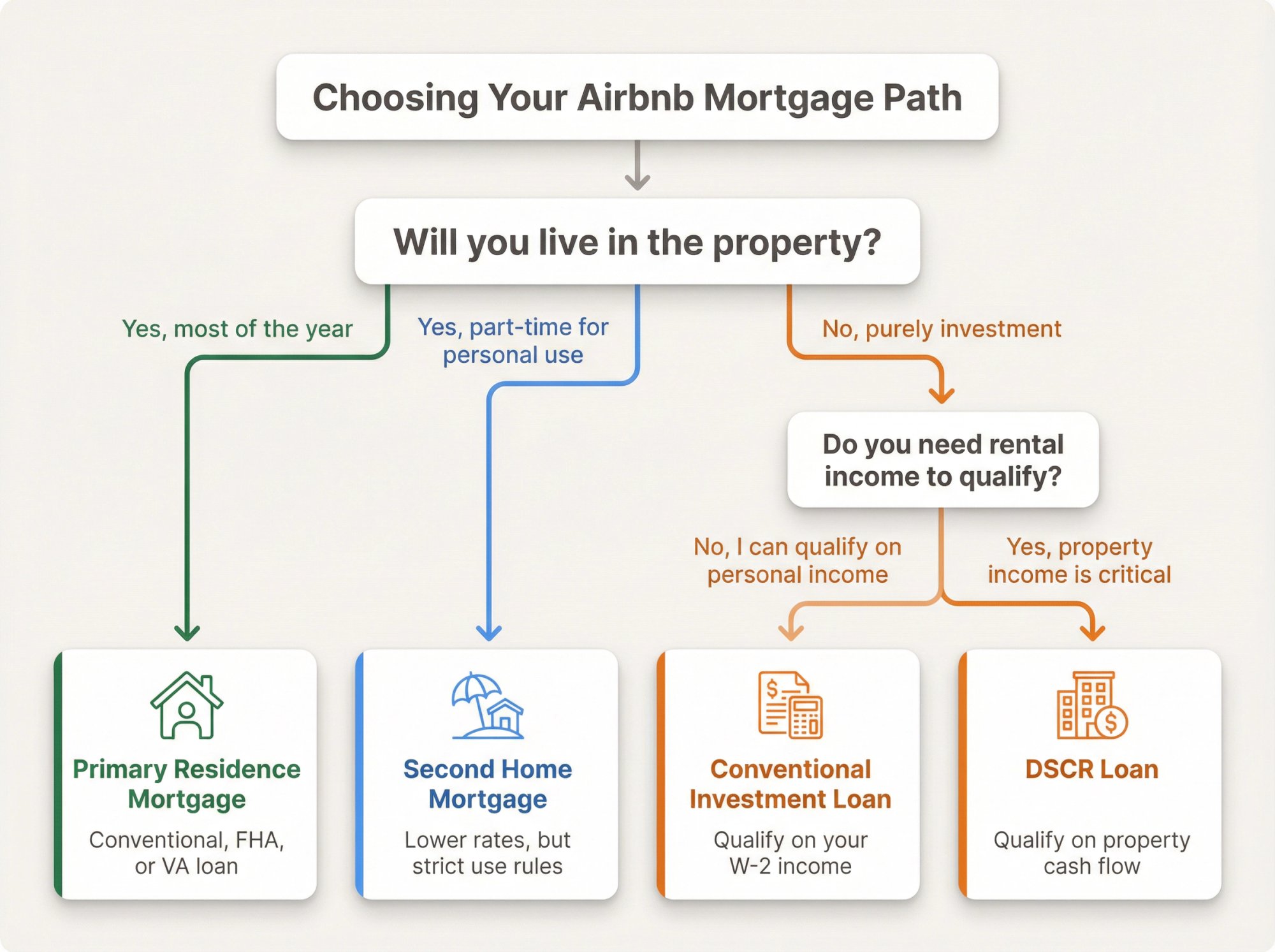Flowchart showing two-question framework to choose the right Airbnb mortgage type based on occupancy and income needs