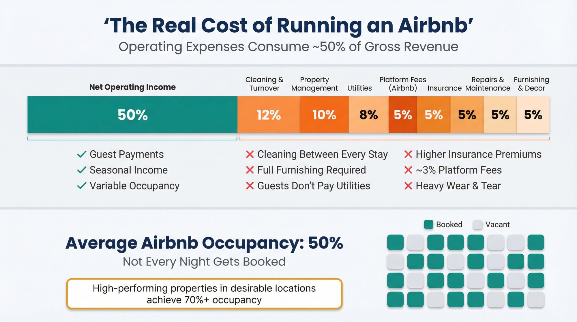 Visual breakdown of Airbnb short-term rental operating expenses showing 50% expense ratio across categories