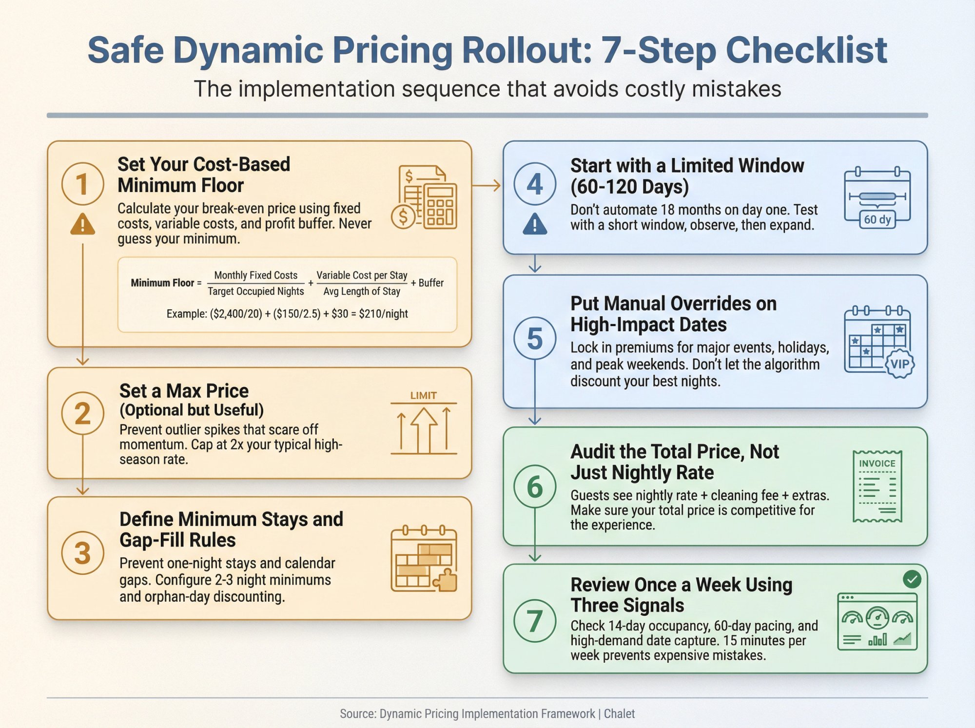 7-step visual checklist for safely implementing dynamic pricing with cost formulas and safety checkpoints