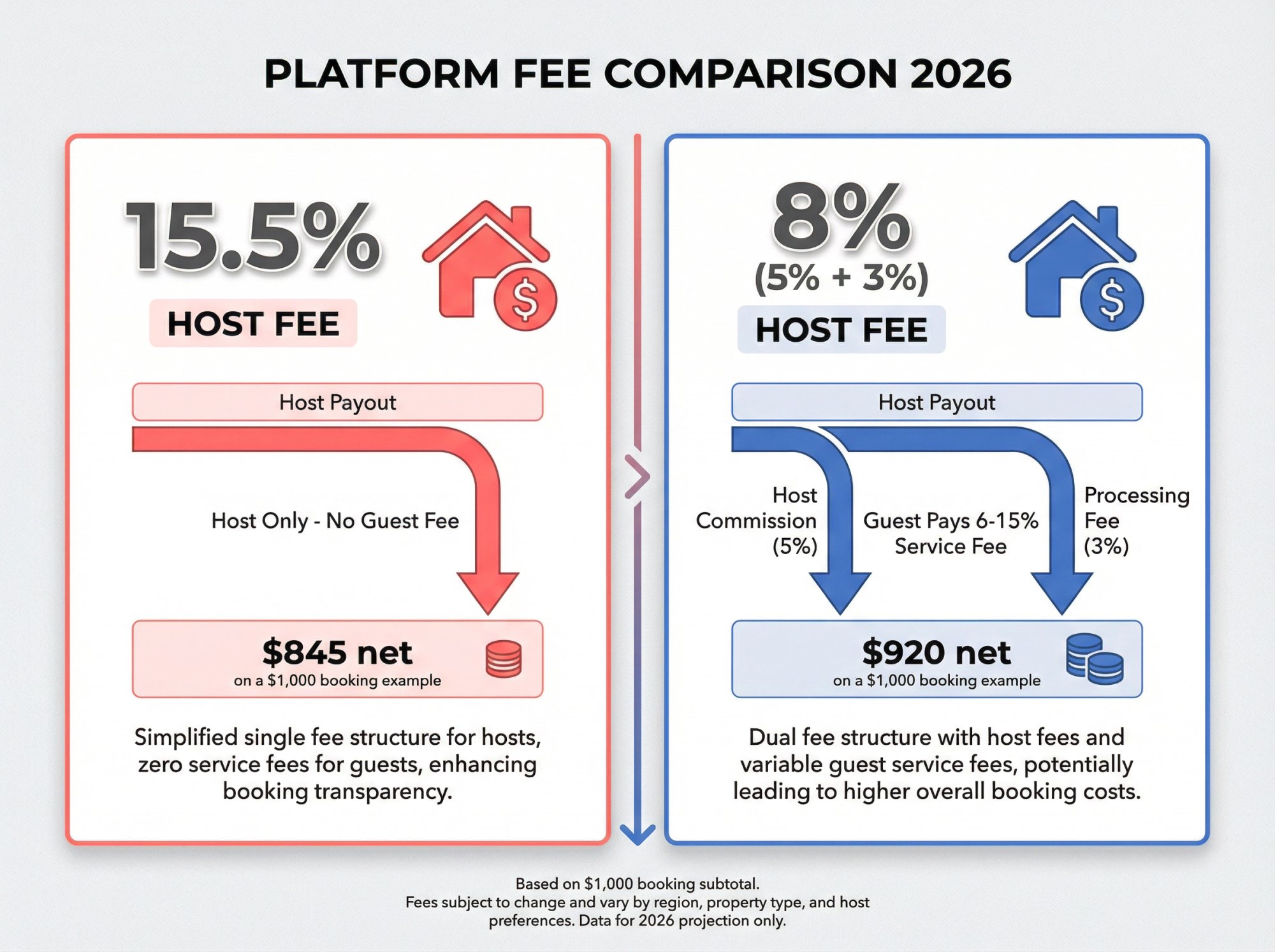 Side-by-side comparison of Airbnb 15.5% host-only fee structure vs Vrbo 8% split-fee model for STR investors