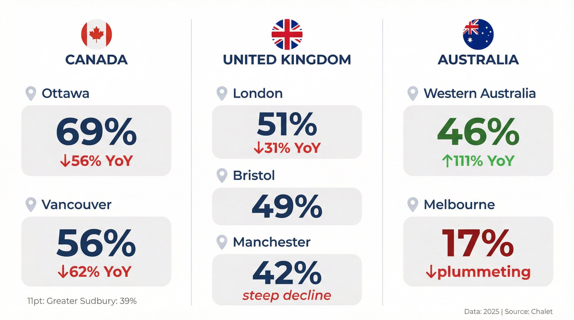 International Airbnb occupancy rates for Canada, UK, and Australia with year-over-year changes