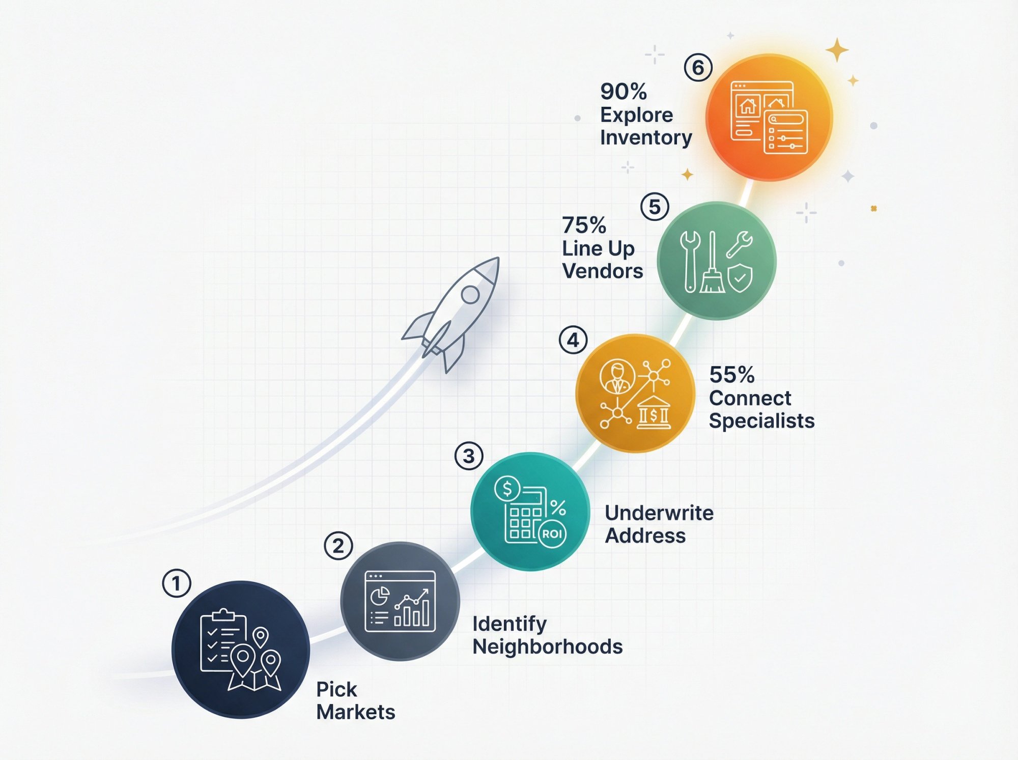 6-stage launch sequence visualization showing investor action steps from market research to deal execution
