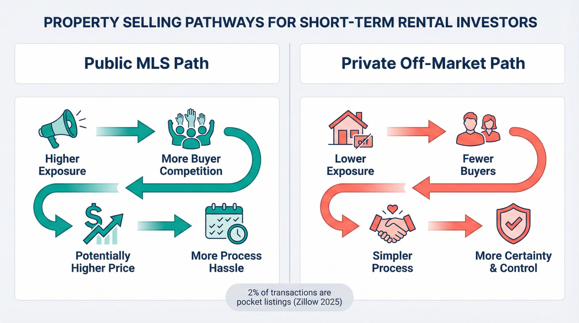 Split-panel comparison showing public MLS path versus private off-market path for Airbnb property sellers