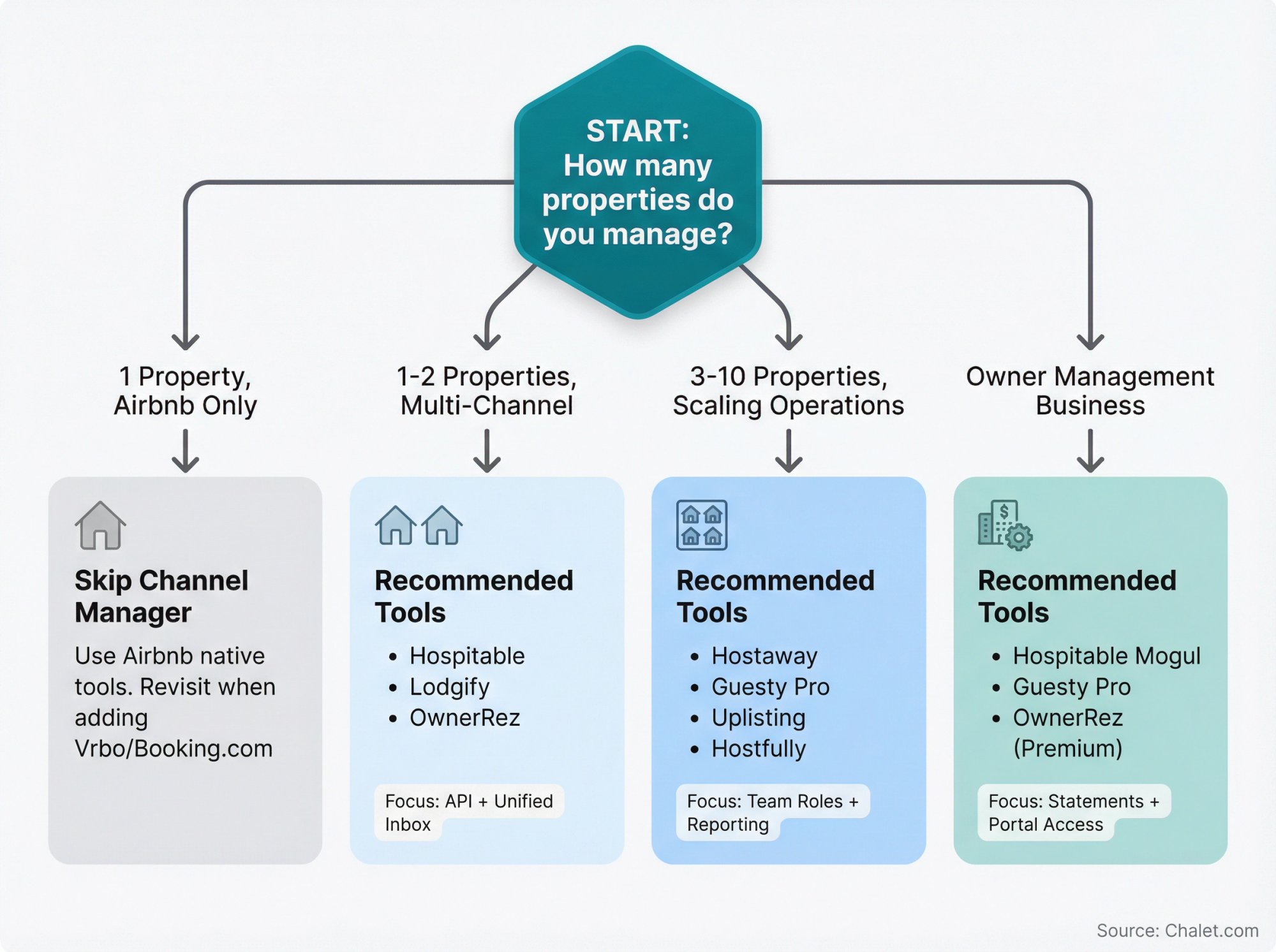 Decision tree flowchart showing how to choose the right Airbnb channel manager based on portfolio size and operational needs