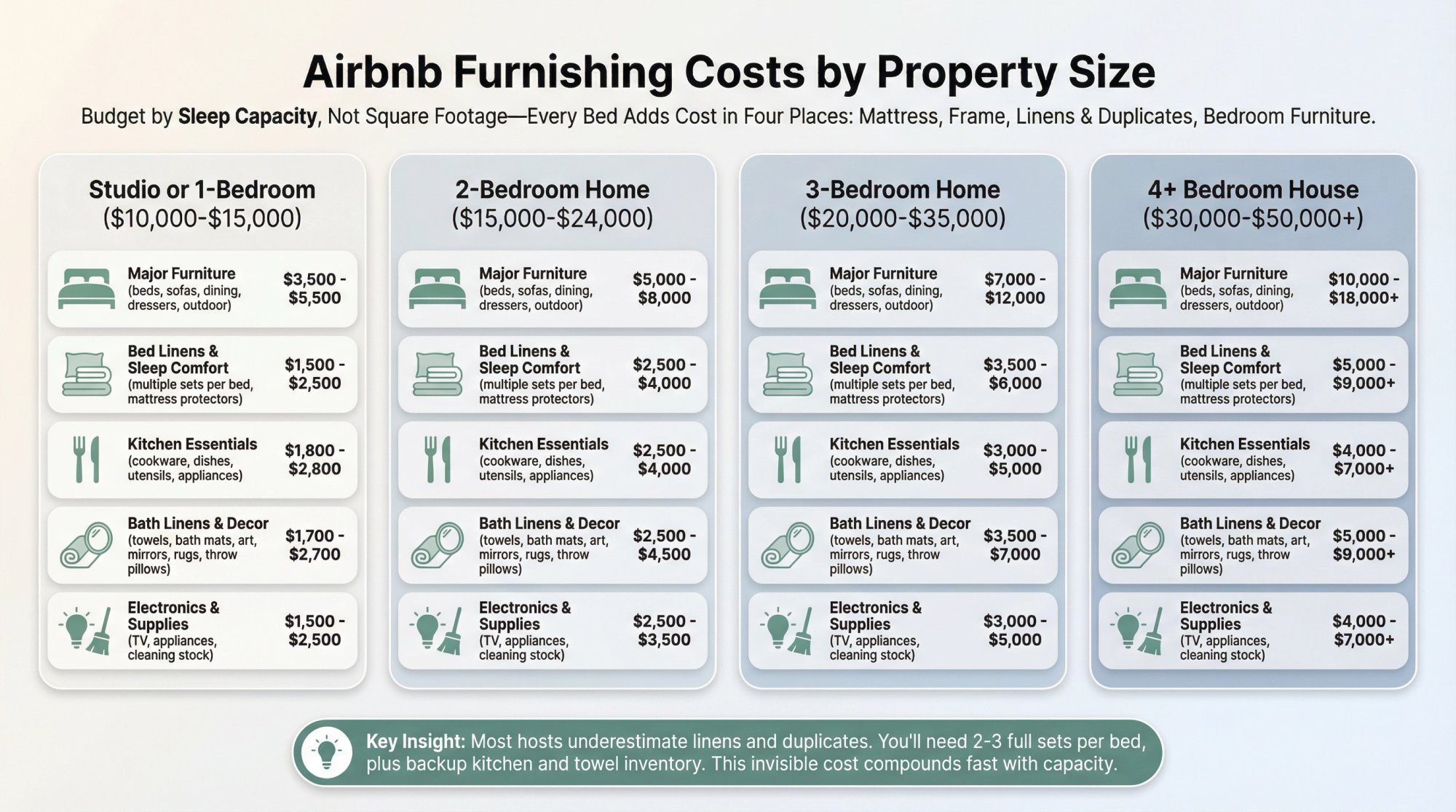 Airbnb furnishing cost breakdown by property size: tiered infographic showing costs for studio ($10-15K), 2-bedroom ($15-24K), 3-bedroom ($20-35K), and 4+ bedroom ($30-50K+) properties with category breakdowns for furniture, linens, kitchen, decor, and electronics.