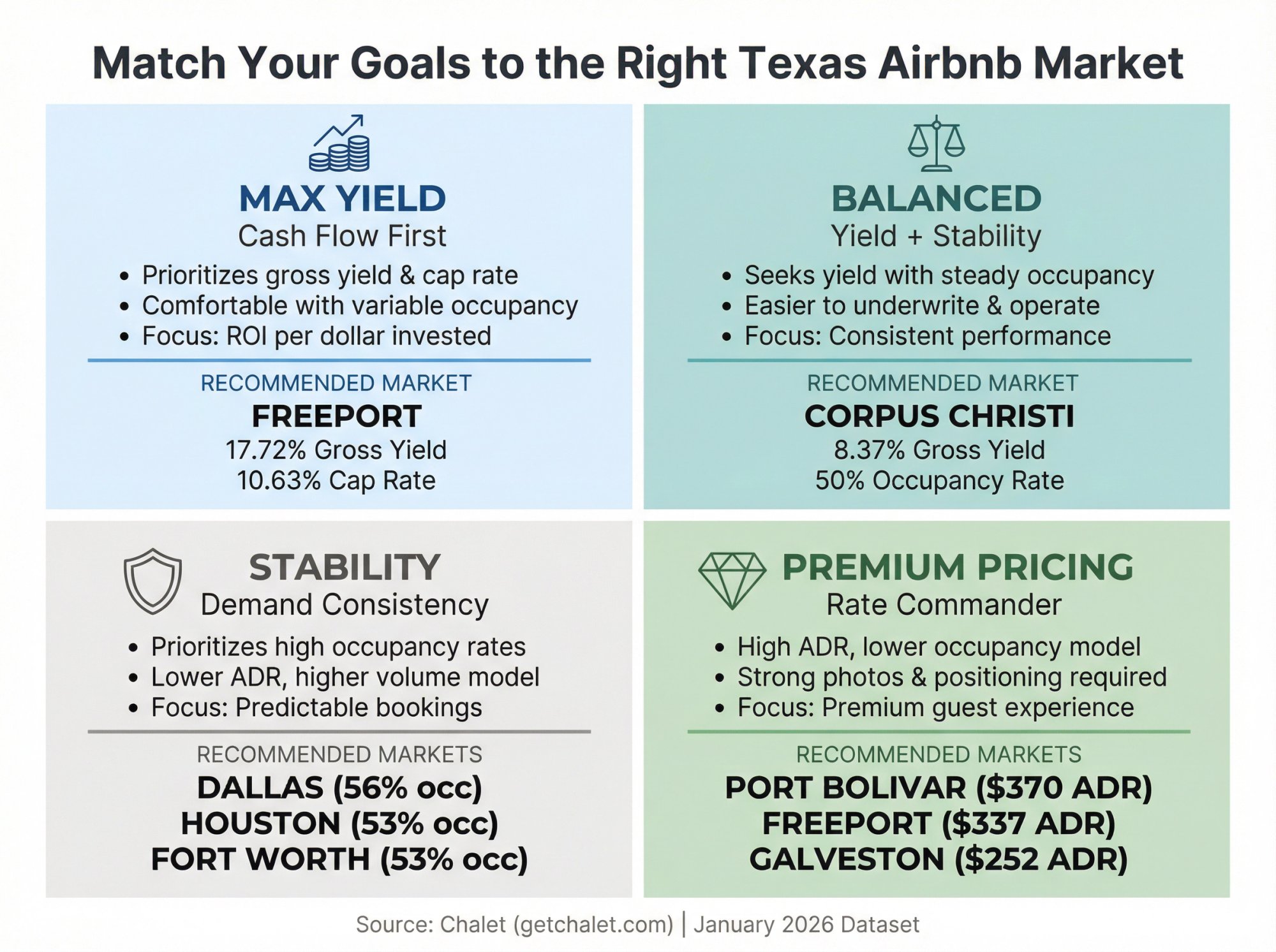 Four investor profile quadrants matching Texas Airbnb investment goals to recommended markets based on yield, occupancy, and pricing strategy