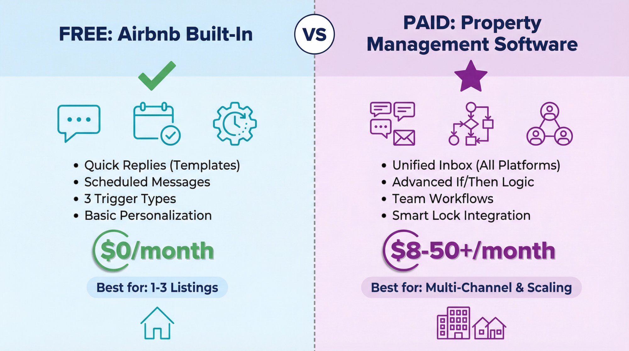 Side-by-side comparison showing Airbnb's free built-in automation versus paid property management software features and pricing