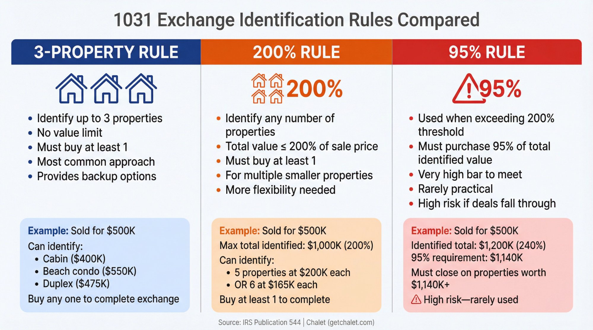 Visual comparison of IRS 1031 exchange identification rules: 3-property rule, 200% rule, and 95% rule with practical examples