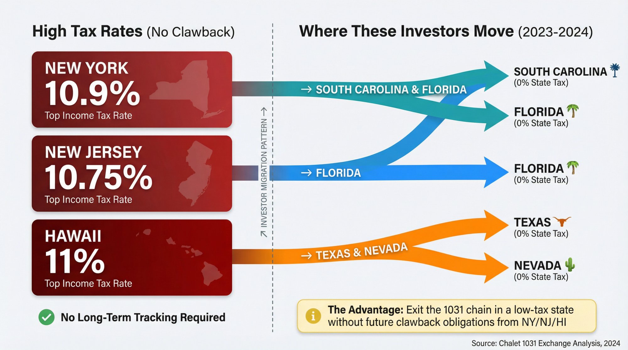 Comparison of highest-tax states without clawback provisions showing NY 10.9%, NJ 10.75%, HI 11% rates