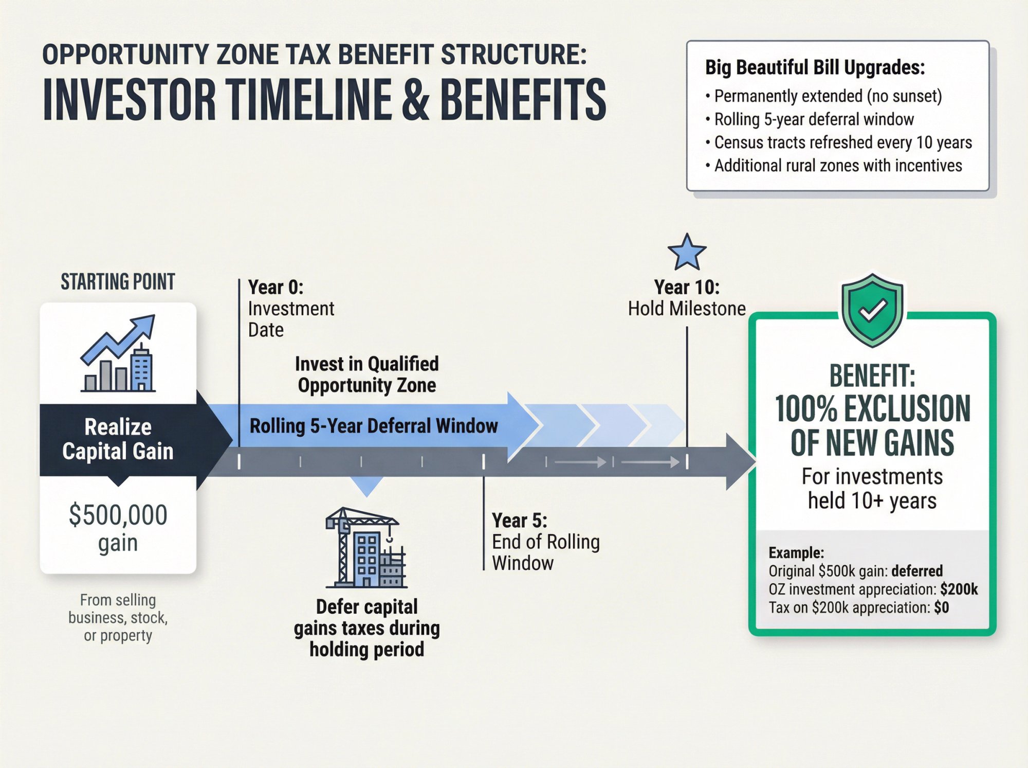 Opportunity Zone tax deferral timeline showing rolling 5-year window and 10+ year capital gains exclusion