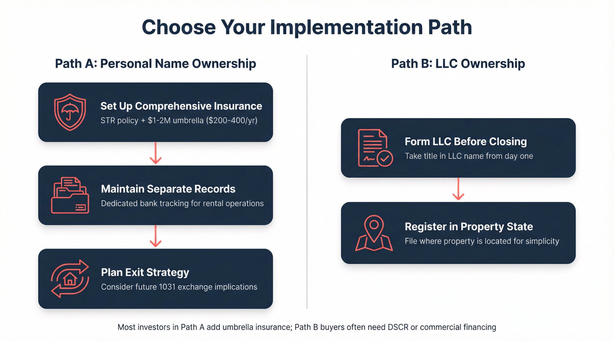 Two-path implementation flowchart showing step-by-step process for buying STR in personal name versus forming LLC