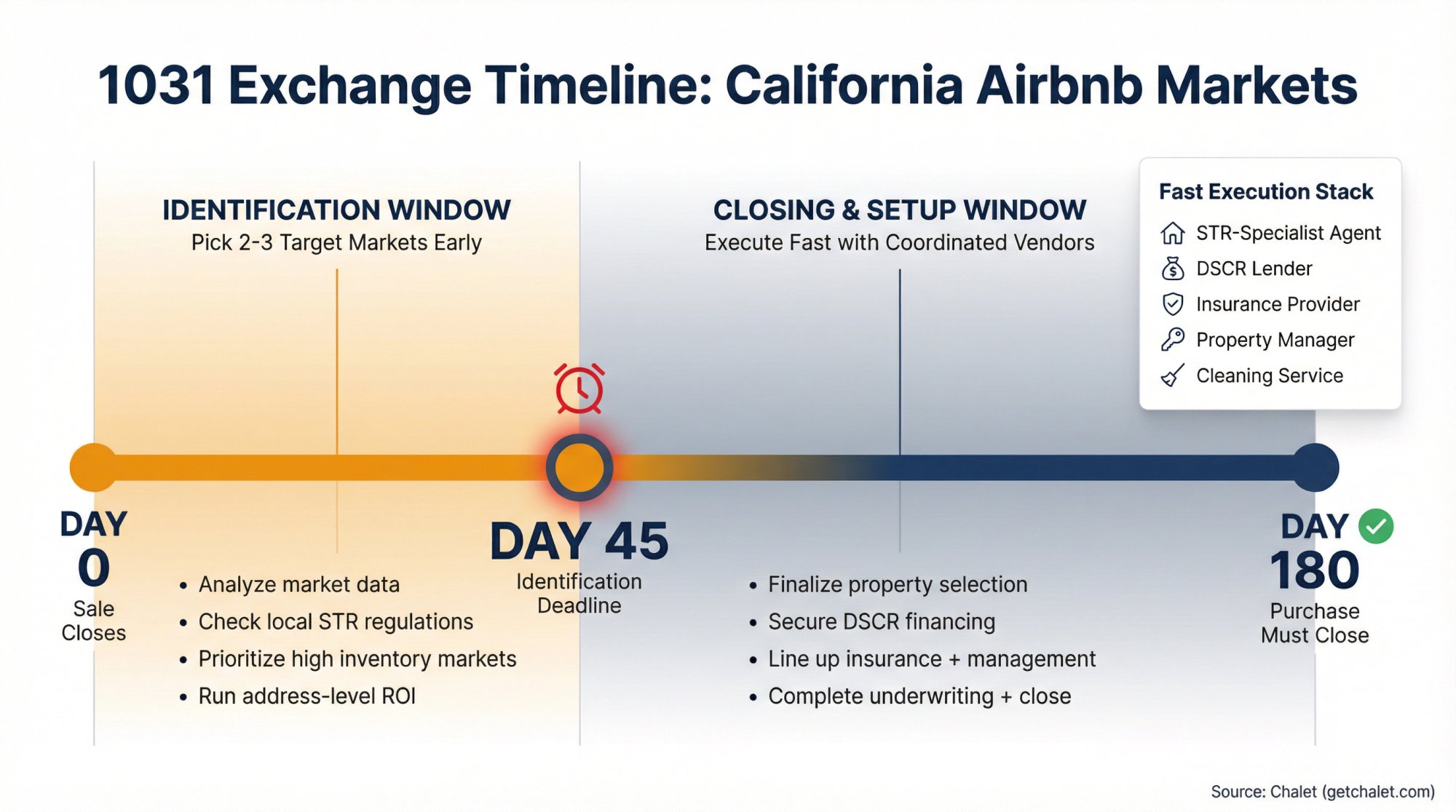 1031 exchange timeline showing 45-day identification and 180-day closing deadlines with vendor coordination checkpoints