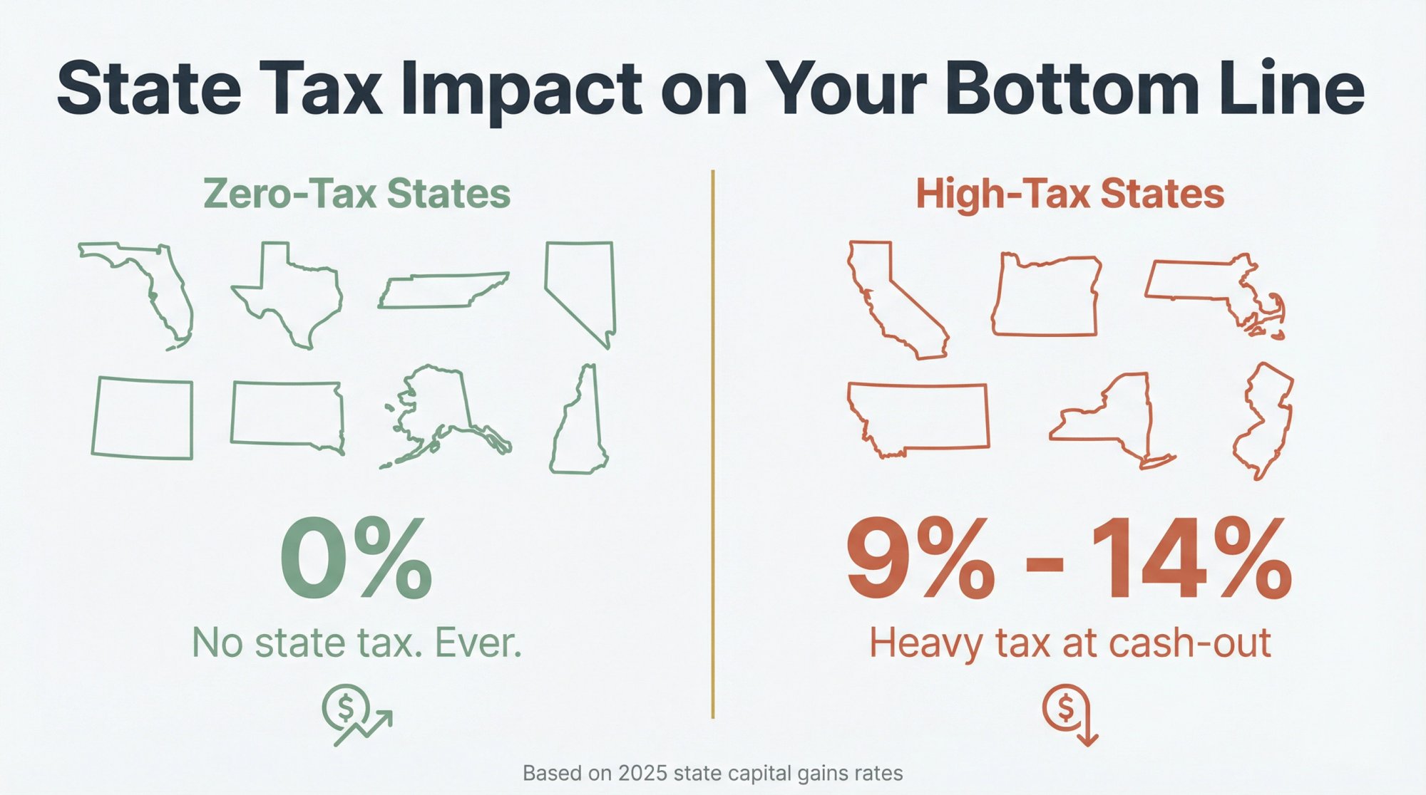 Visual comparison showing state capital gains tax rates ranging from 0% to 14% and their impact on 1031 exchange bottom line