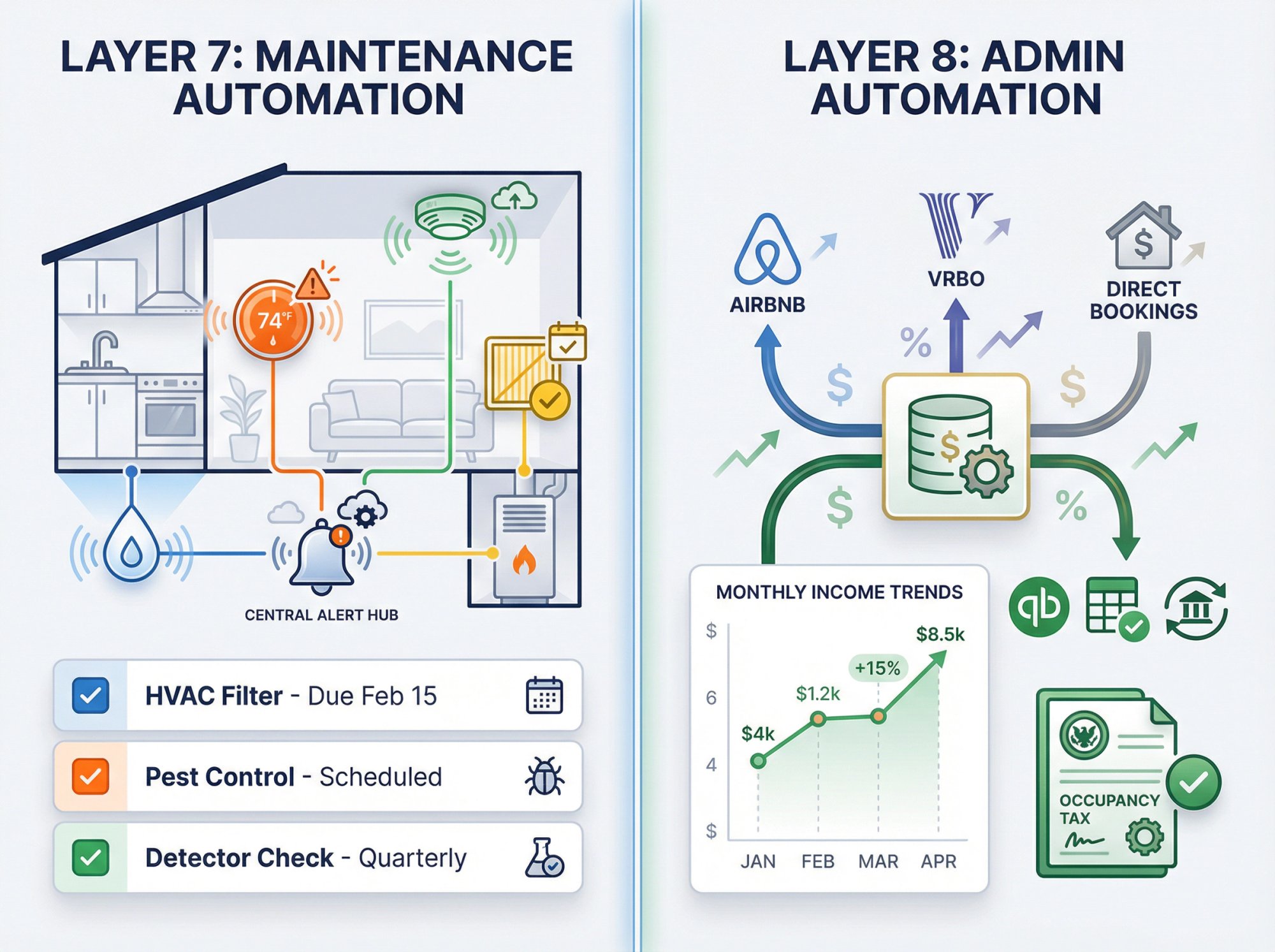 Dual-panel dashboard showing maintenance automation sensors and admin financial tracking for Airbnb hosts