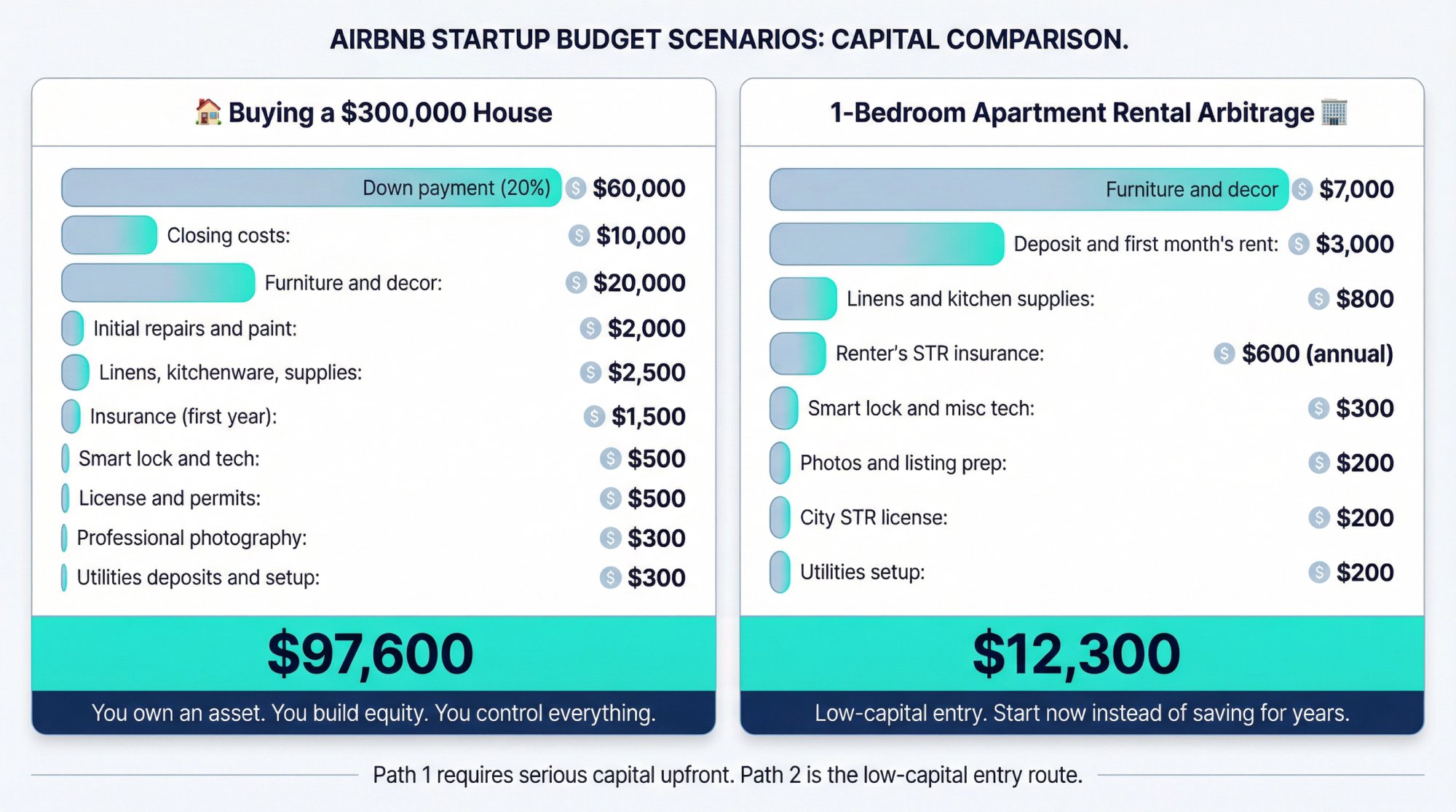 Side-by-side Airbnb startup cost comparison: $97,600 to buy a $300k house vs $12,300 for 1BR rental arbitrage