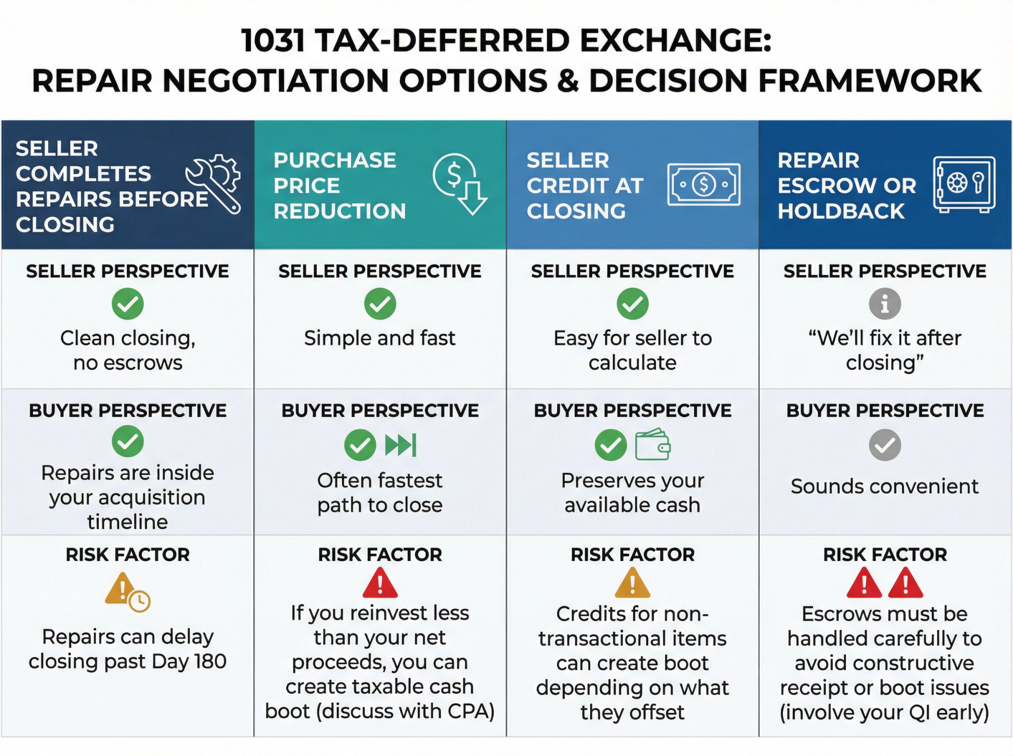 1031 exchange repair negotiation comparison showing four options with seller benefits, buyer benefits, and tax risks