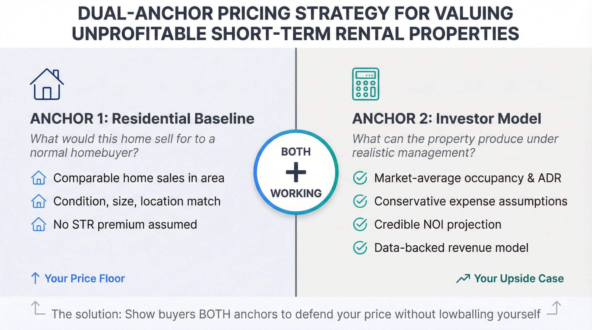 Dual-anchor pricing strategy for unprofitable Airbnb: residential comps baseline plus investor underwriting model